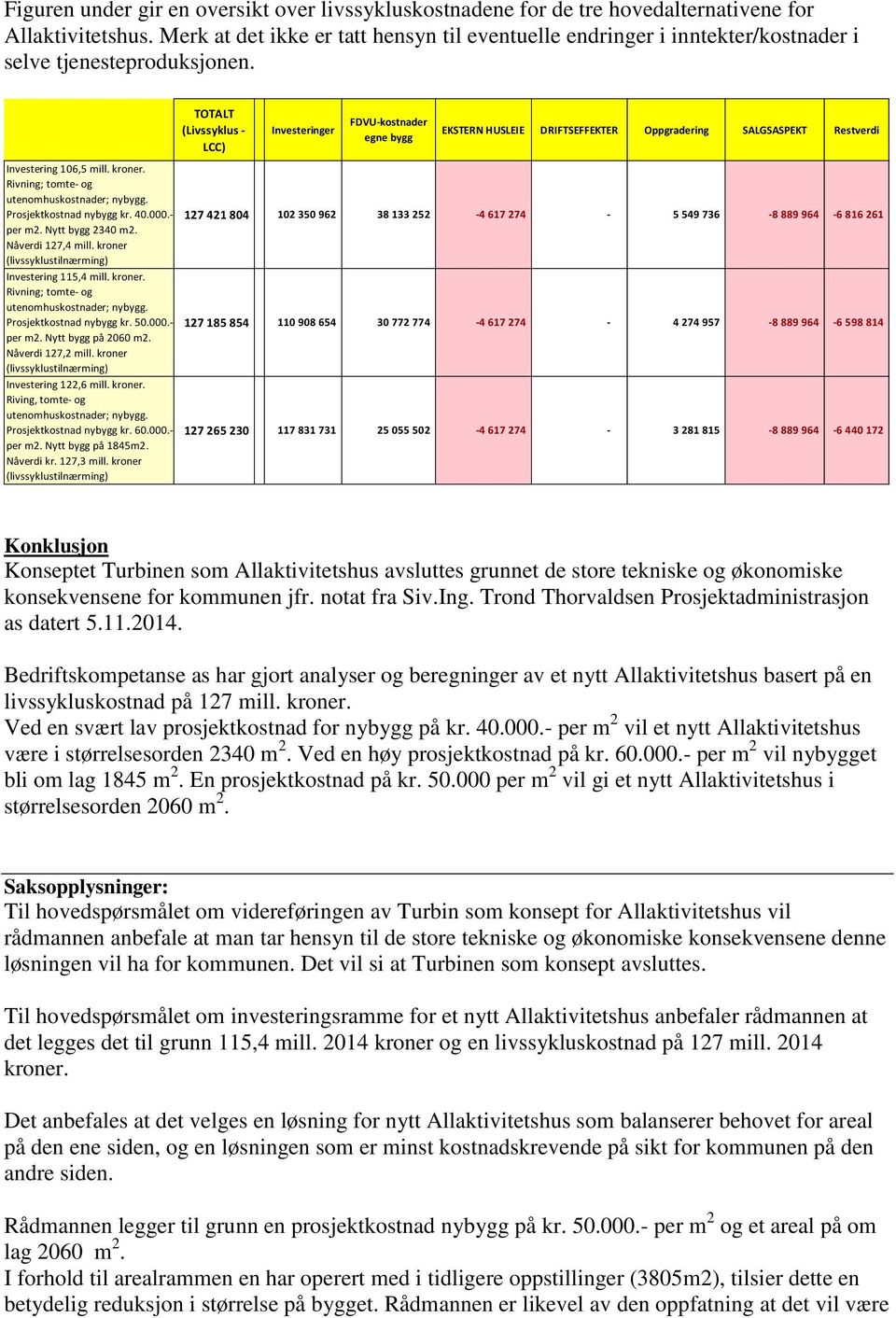 TOTALT (Livssyklus - LCC) Investeringer FDVU-kostnader egne bygg EKSTERN HUSLEIE DRIFTSEFFEKTER Oppgradering SALGSASPEKT Restverdi Investering 106,5 mill. kroner.