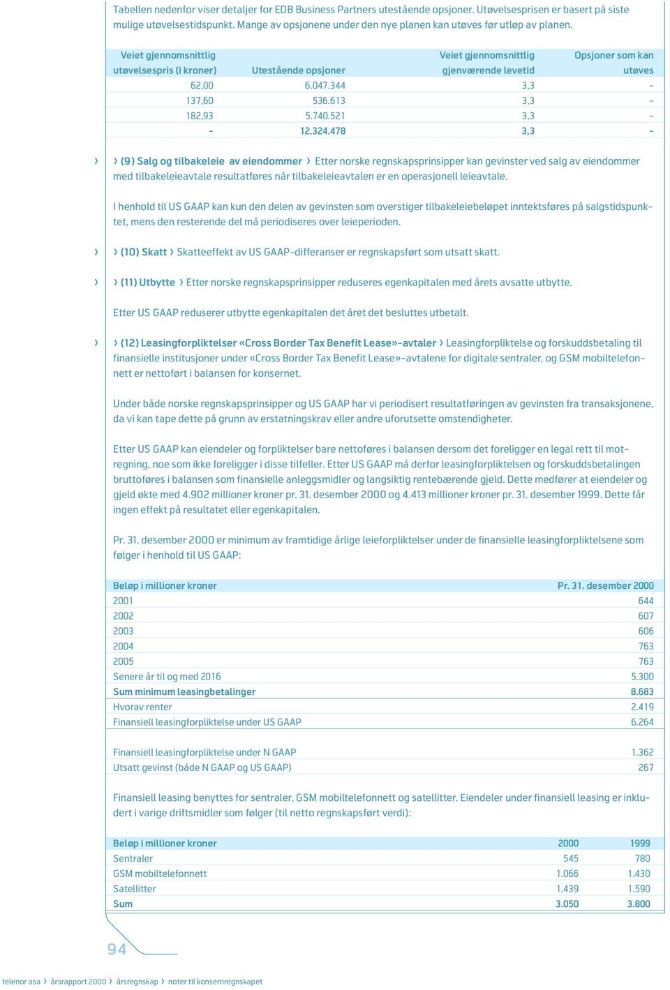 Veiet gjennomsnittlig Veiet gjennomsnittlig Opsjoner som kan utøvelsespris (i kroner) Utestående opsjoner gjenværende levetid utøves 62,00 6.047.344 3,3-137,60 536.613 3,3-182,93 5.740.521 3,3 - - 12.