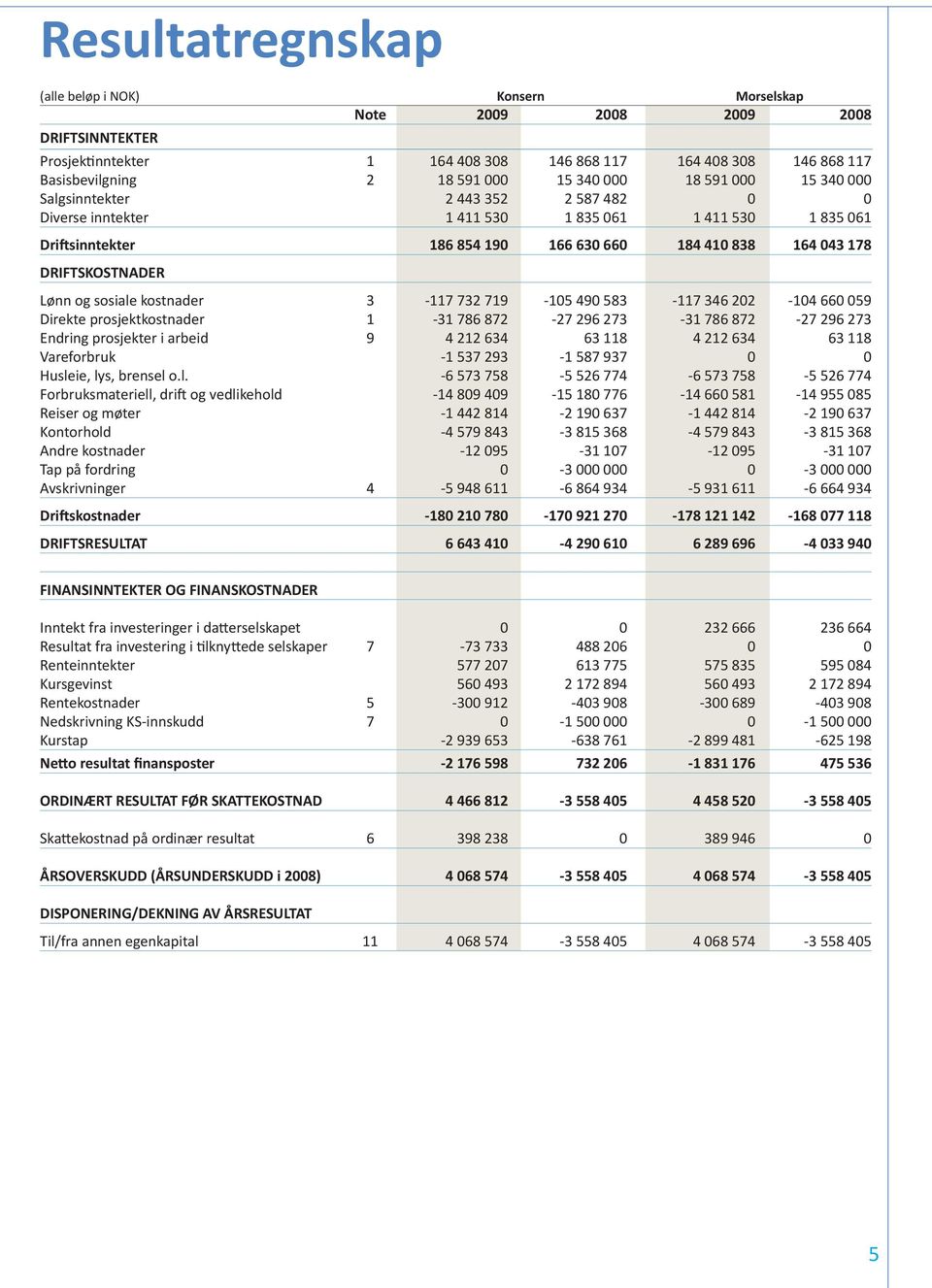 DRIFTSKOSTNADER Lønn og sosiale kostnader 3-117 732 719-105 490 583-117 346 202-104 660 059 Direkte prosjektkostnader 1-31 786 872-27 296 273-31 786 872-27 296 273 Endring prosjekter i arbeid 9 4 212