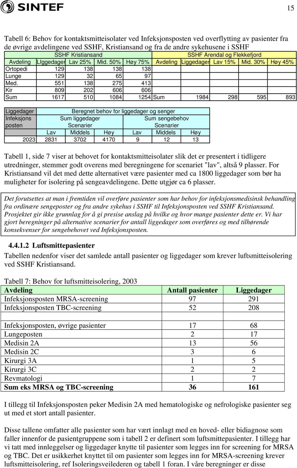 551 138 275 413 Kir 809 202 606 606 Sum 1617 510 1084 1254 Sum 1984 298 595 893 Liggedager Beregnet behov for liggedager og senger Infeksjons Sum liggedager Sum sengebehov posten Scenarier Scenarier