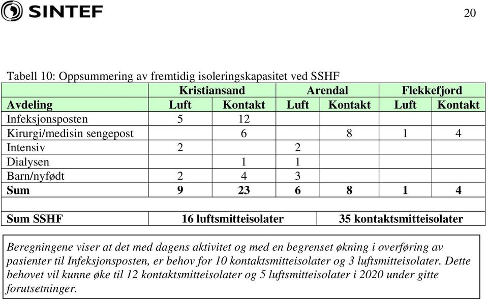 kontaktsmitteisolater Beregningene viser at det med dagens aktivitet og med en begrenset økning i overføring av pasienter til Infeksjonsposten, er behov