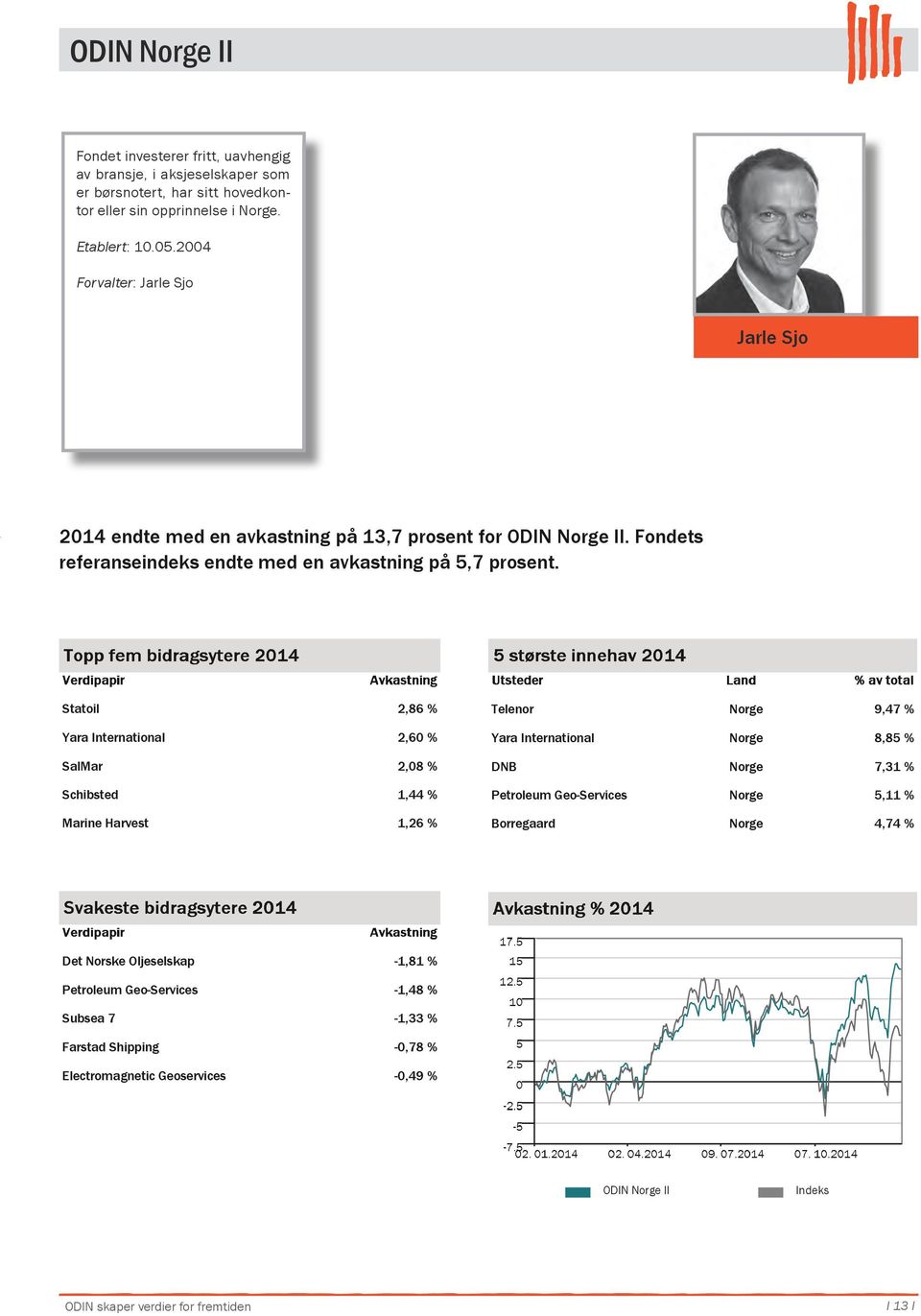 Statoil 2,86 % Yara International 2,6 % SalMar 2,8 % Schibsted 1,44 % Marine Harvest 1,26 % Telenor Norge 9,47 % Yara International Norge 8,85 % DNB Norge 7,31 % Petroleum Geo-Services