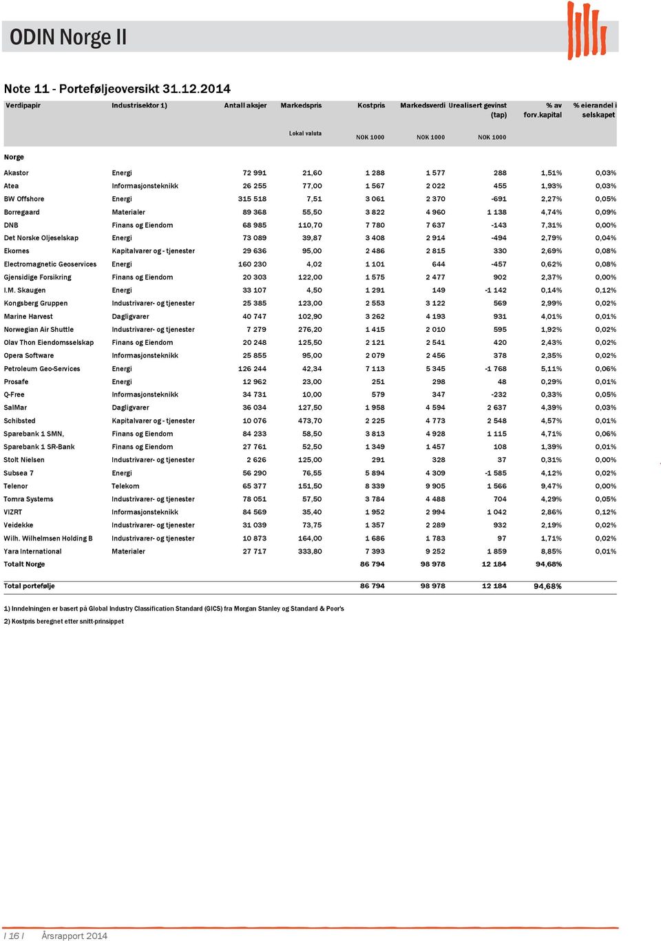 914-494 2,79%,4% Ekornes Kapitalvarer og - tjenester 29 636 95, 2 486 2 815 33 2,69%,8% Electromagnetic Geoservices Energi 16 23 4,2 1 11 644-457,62%,8% Gjensidige Forsikring Finans og Eiendom 2 33