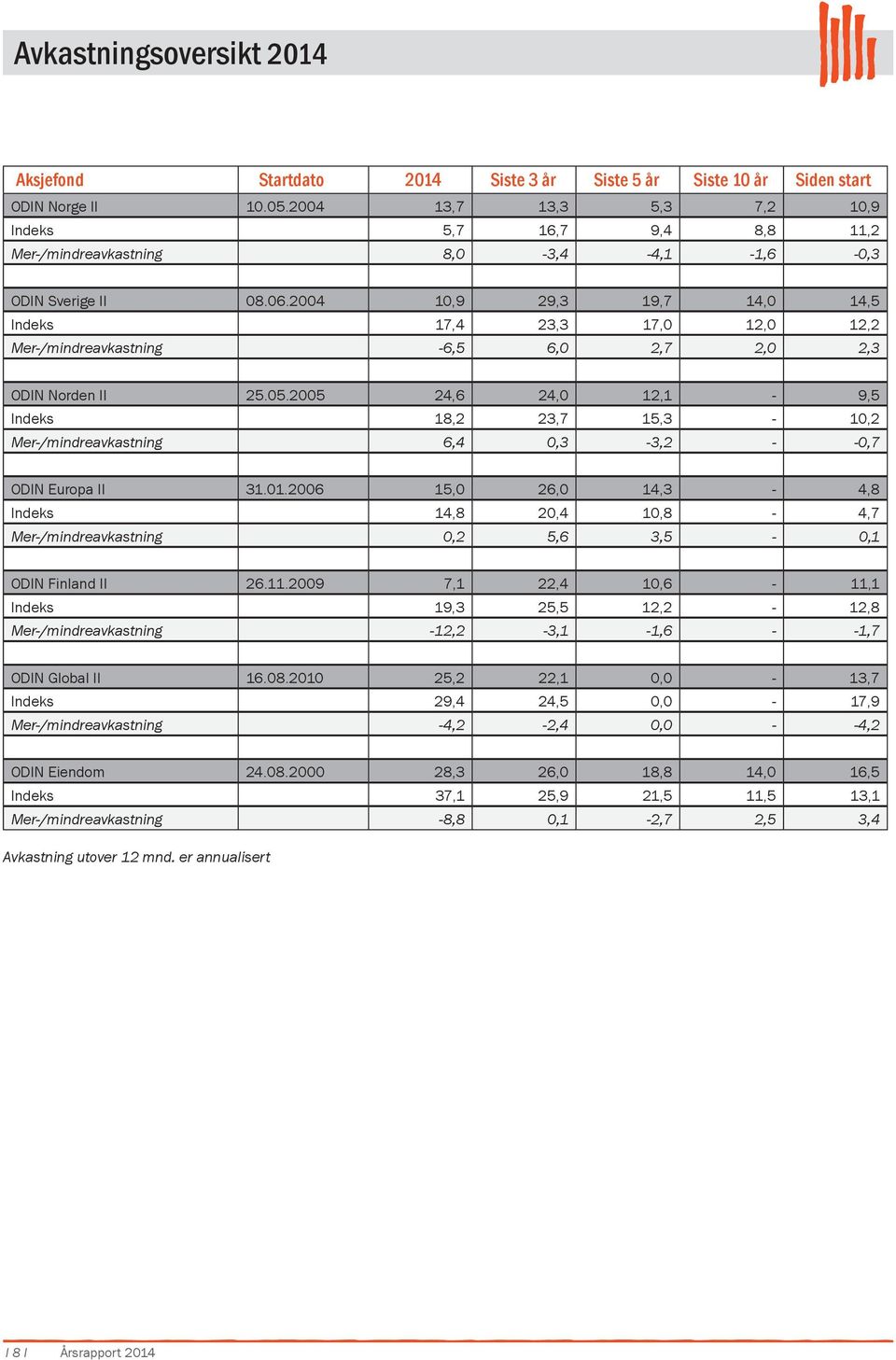 1.26 15, 26, 14,3-4,8 Indeks 14,8 2,4 1,8-4,7 Mer-/mindreavkastning,2 5,6 3,5 -,1 ODIN Finland II 26.11.