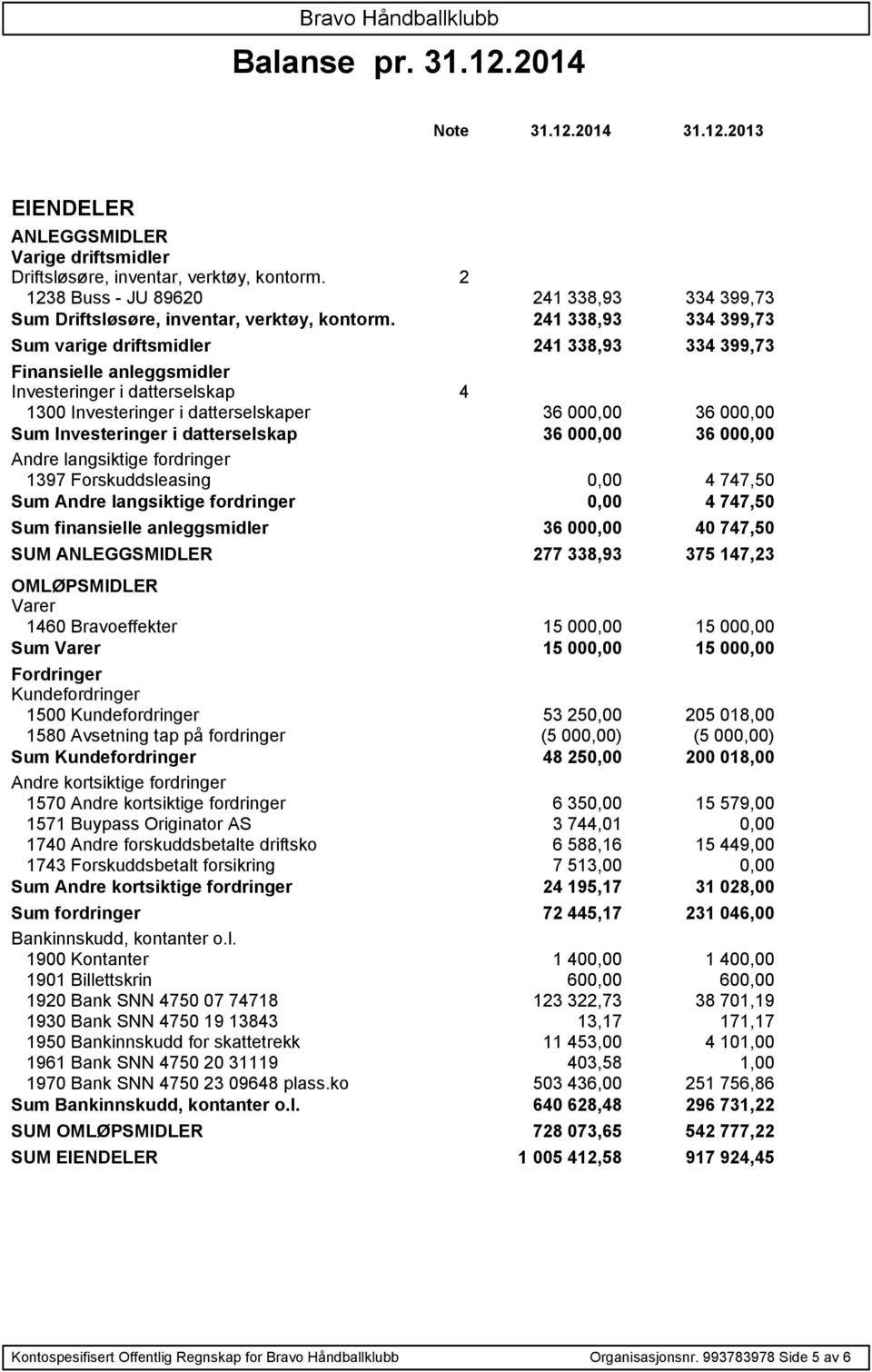 241 338,93 334 399,73 Sum varige driftsmidler 241 338,93 334 399,73 Finansielle anleggsmidler Investeringer i datterselskap 4 1300 Investeringer i datterselskaper 36 000,00 36 000,00 Sum