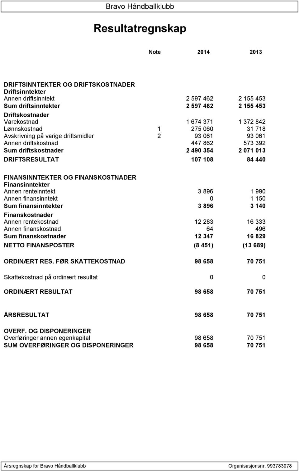 440 FINANSINNTEKTER OG FINANSKOSTNADER Finansinntekter Annen renteinntekt 3 896 1 990 Annen finansinntekt 0 1 150 Sum finansinntekter 3 896 3 140 Finanskostnader Annen rentekostnad 12 283 16 333