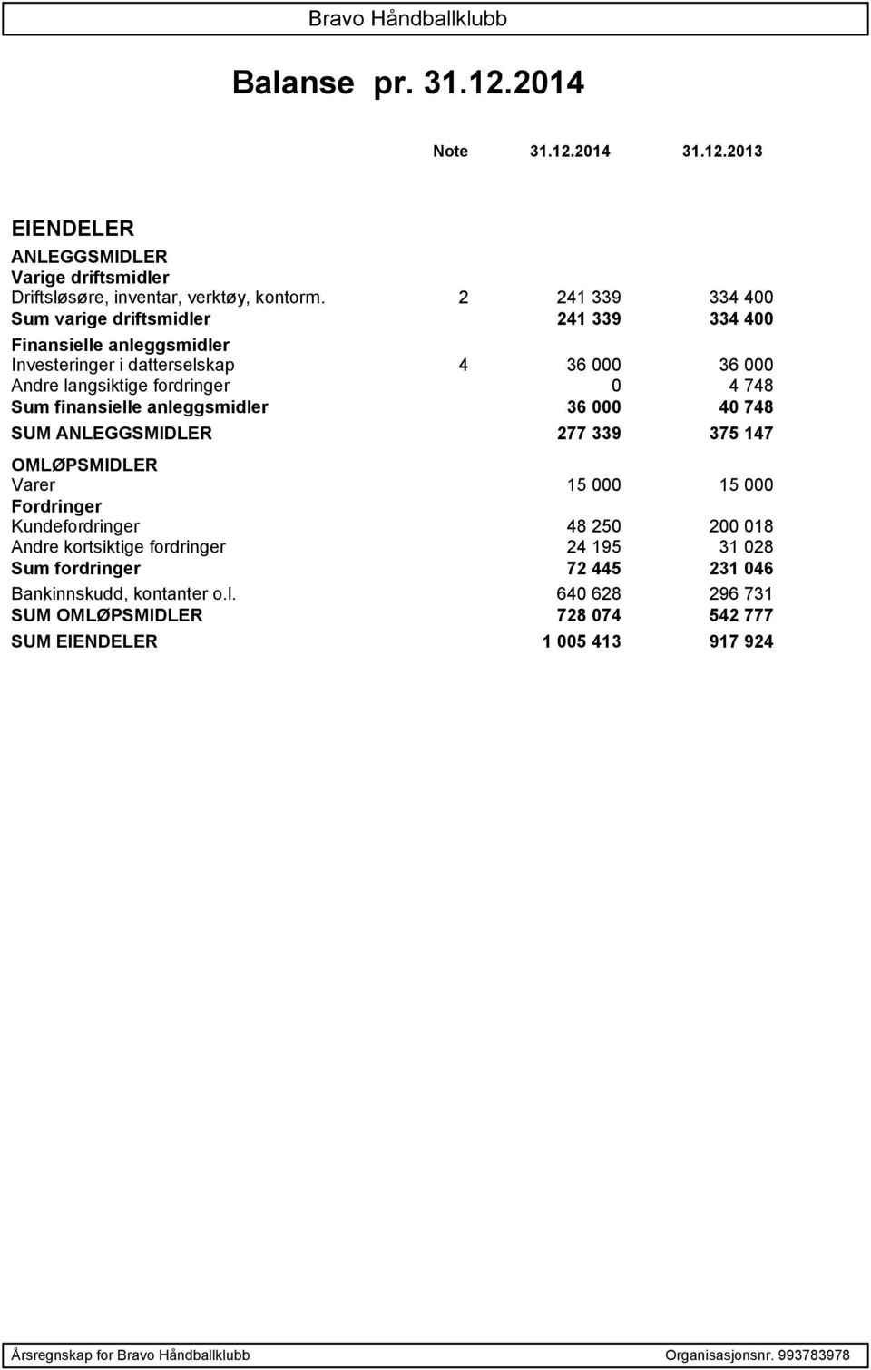 finansielle anleggsmidler 36 000 40 748 SUM ANLEGGSMIDLER 277 339 375 147 OMLØPSMIDLER Varer 15 000 15 000 Fordringer Kundefordringer 48 250 200 018 Andre kortsiktige