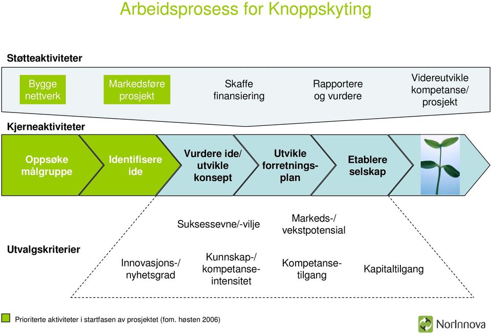 Utvikle forretningsplan Etablere selskap Suksessevne/-vilje Markeds-/ vekstpotensial Utvalgskriterier Innovasjons-/ nyhetsgrad