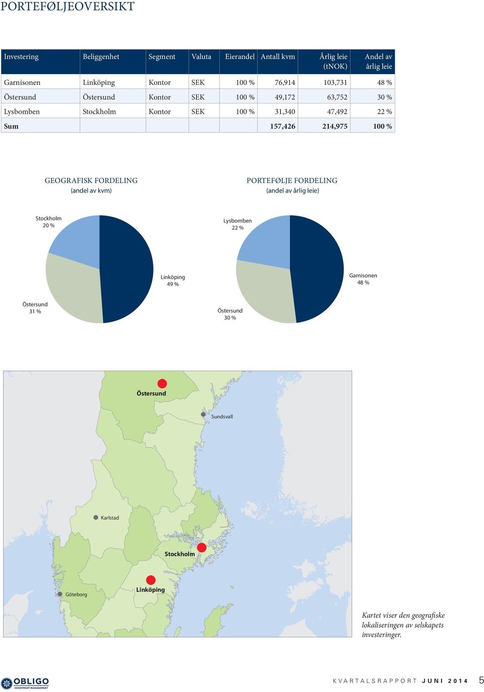 FORDELING (andel av årlig leie) Stockholm 20 % Stockholm 20 % Lysbomben 22 % Lysbomben 22 % Linköping 49 % Linköping 49 % Garnisonen 48 % Garnisonen 48 % 31 %