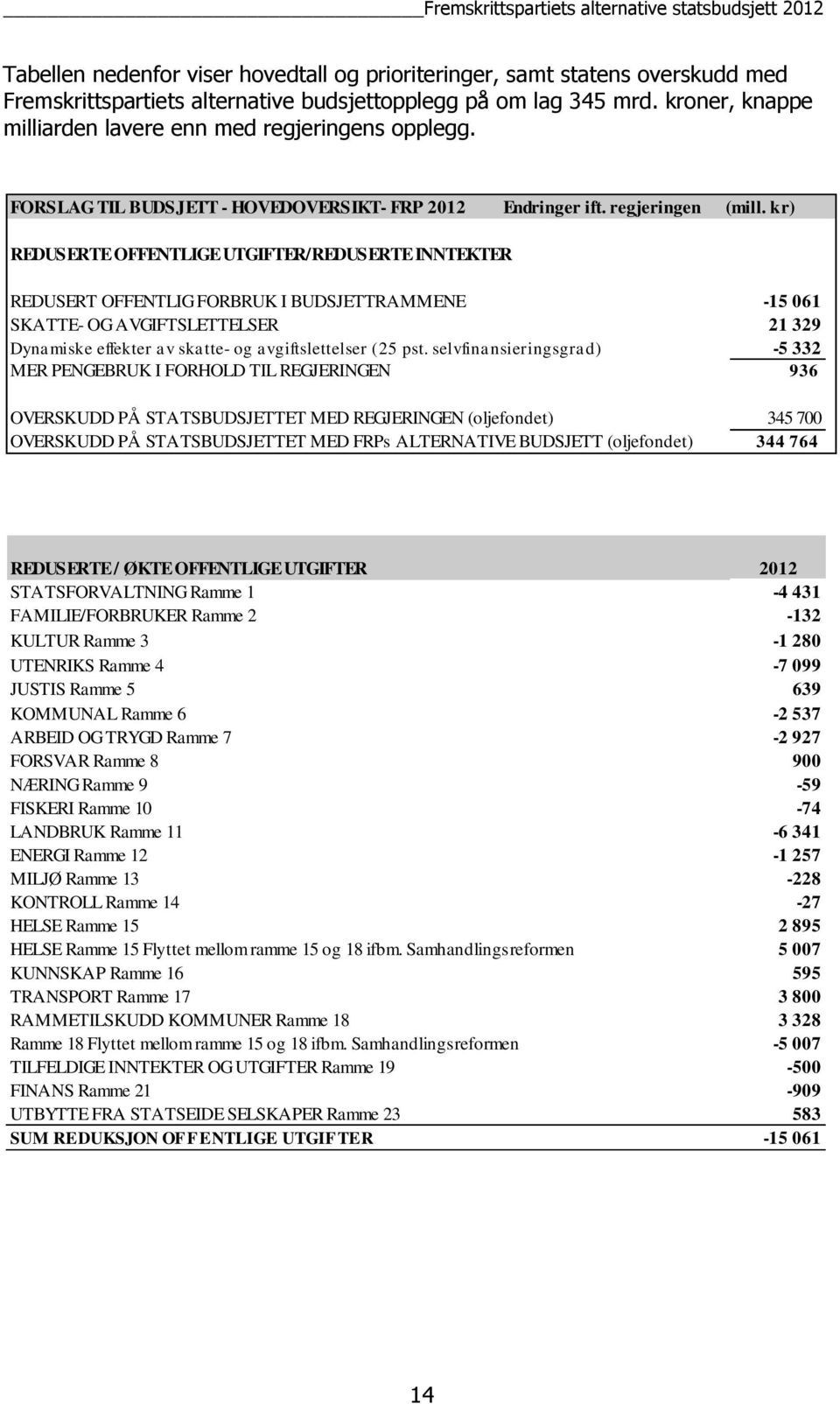 kr) REDUSERTE OFFENTLIGE UTGIFTER/REDUSERTE INNTEKTER REDUSERT OFFENTLIG FORBRUK I BUDSJETTRAMMENE -15 061 SKATTE- OG AVGIFTSLETTELSER 21 329 Dynamiske effekter av skatte- og avgiftslettelser (25 pst.