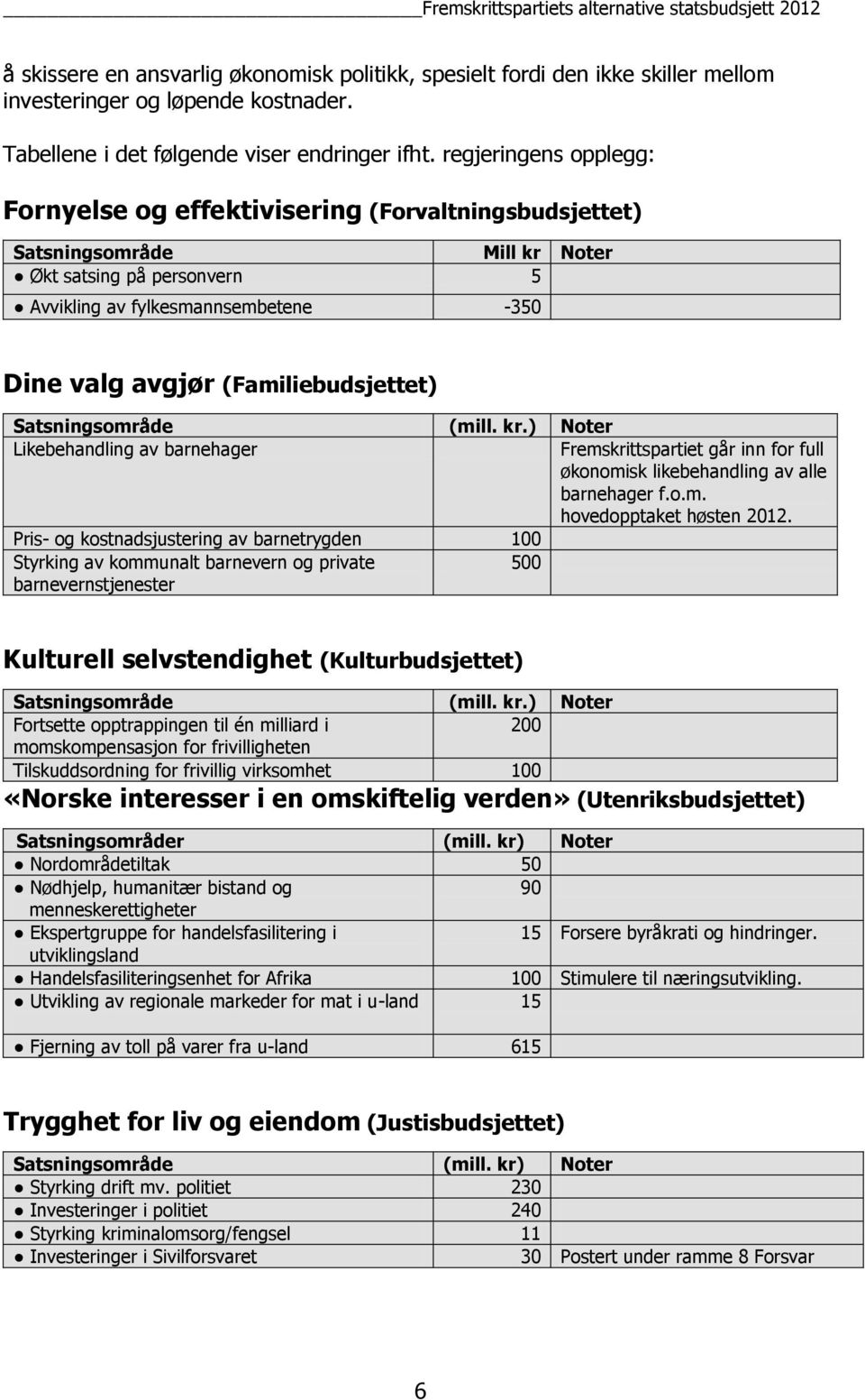 (Familiebudsjettet) Satsningsområde (mill. kr.) Noter Likebehandling av barnehager Fremskrittspartiet går inn for full økonomisk likebehandling av alle barnehager f.o.m. hovedopptaket høsten 2012.