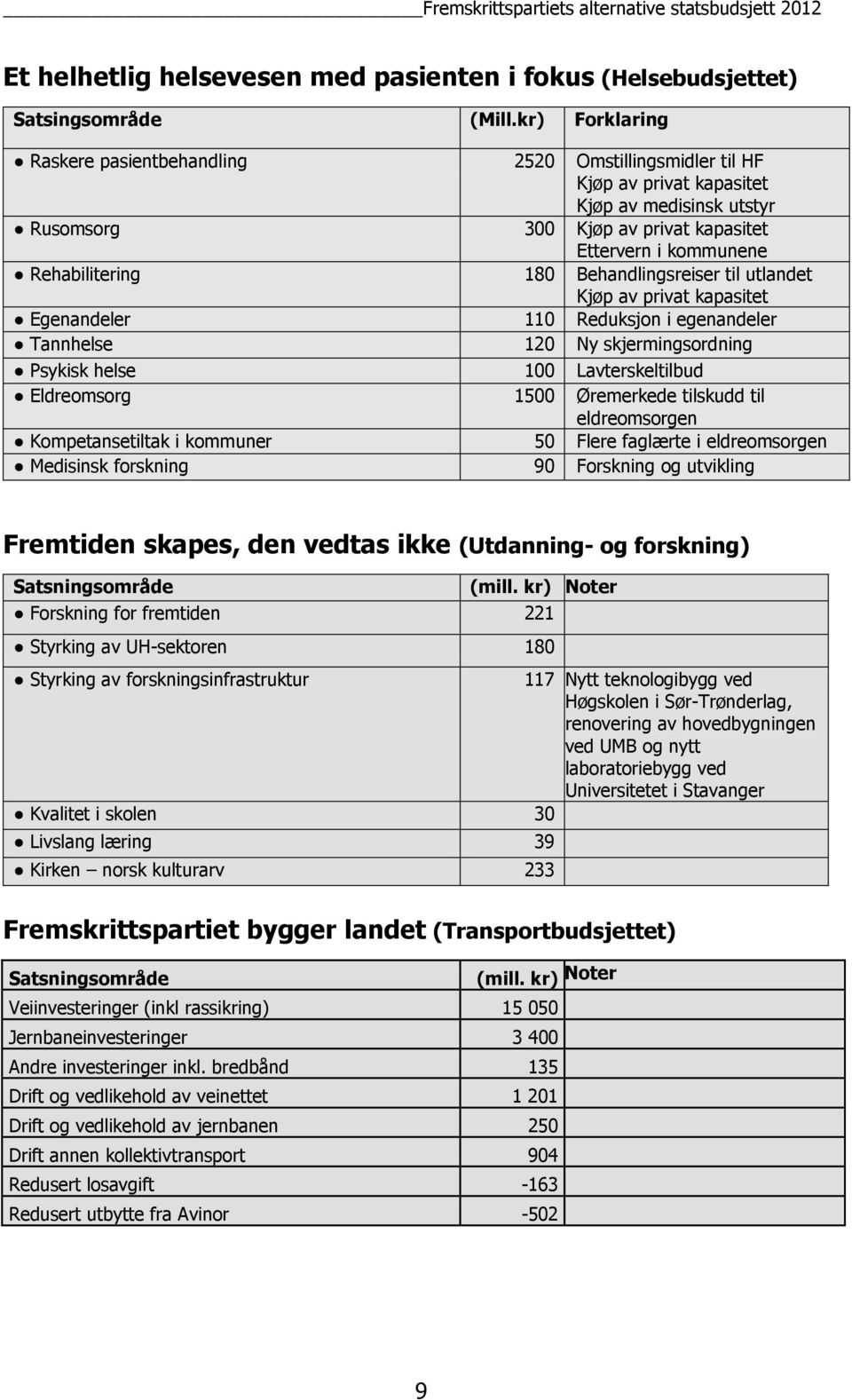 180 Behandlingsreiser til utlandet Kjøp av privat kapasitet Egenandeler 110 Reduksjon i egenandeler Tannhelse 120 Ny skjermingsordning Psykisk helse 100 Lavterskeltilbud Eldreomsorg 1500 Øremerkede