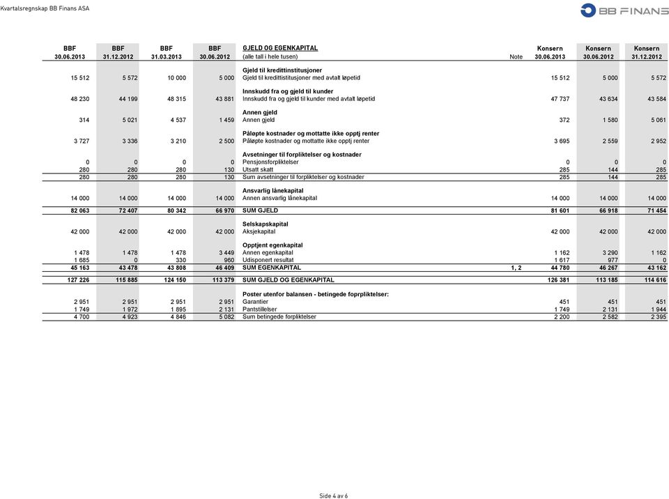 512 5 000 5 572 Innskudd fra og gjeld til kunder 48 230 44 199 48 315 43 881 Innskudd fra og gjeld til kunder med avtalt løpetid 47 737 43 634 43 584 Annen gjeld 314 5 021 4 537 1 459 Annen gjeld 372