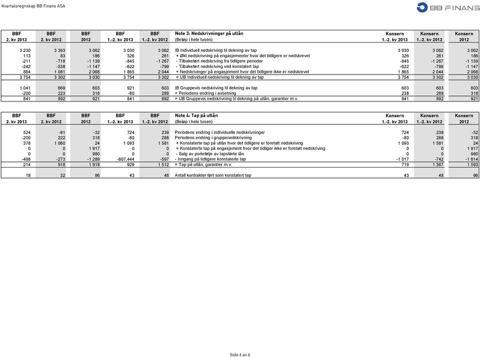 kv 2012 (Beløp i hele tusen) 1.-2.