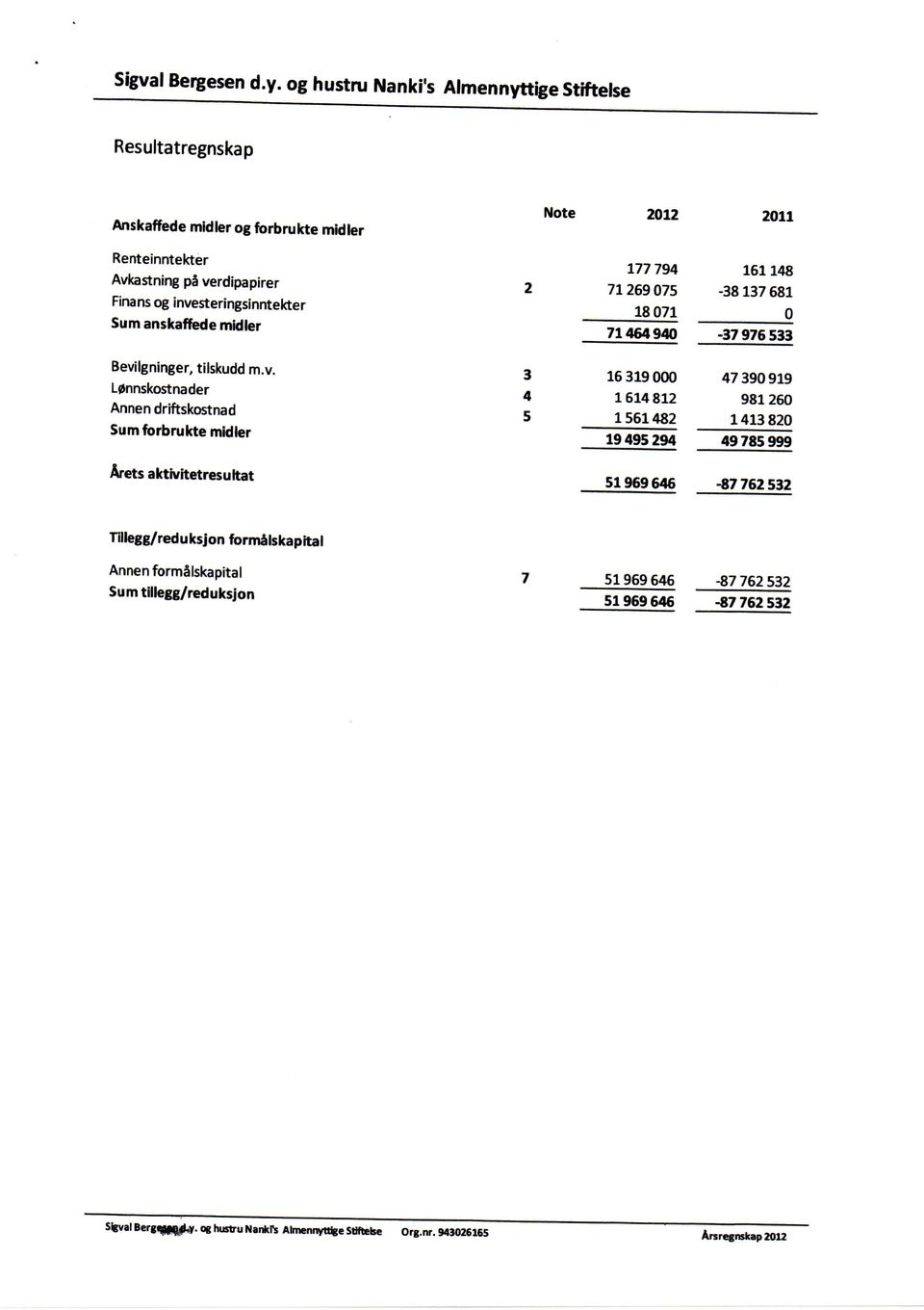 driftskostnad 5 1561482 1413 820 Sum forbrukte midler 19495 294 49785 999 Arets aktivitetresultat 51969 646-87 762 532 Tillegg/reduksjon formalskapital Annen
