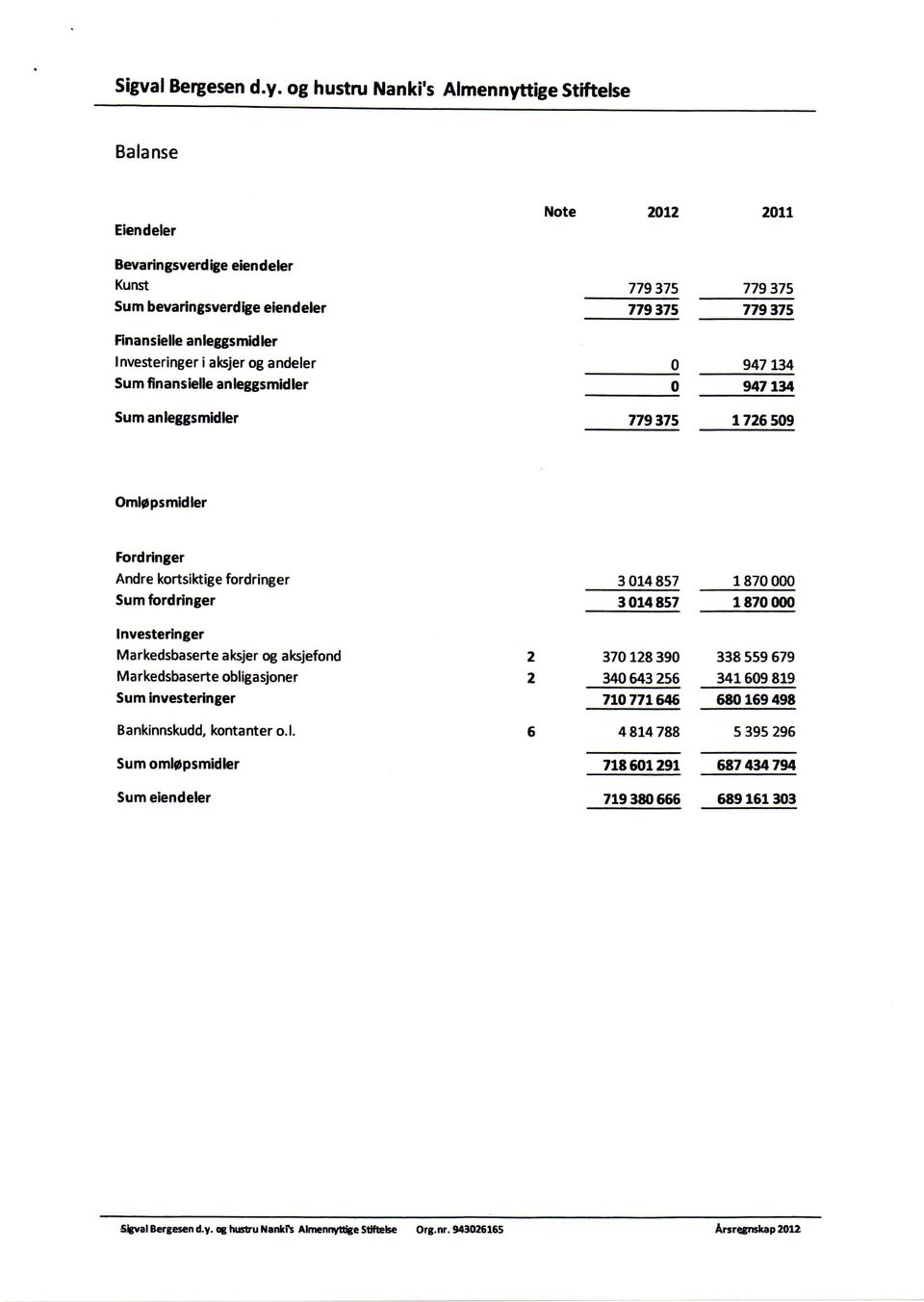 Investeringer Markedsbaserte aksjer aksjefond 2 370128 390 338 559 679 Markedsbaserte obligasjoner 2 340643 256 341 609 819 Sum investeringer 710 771646 680169 498 Bankinnskudd, kontanter o.