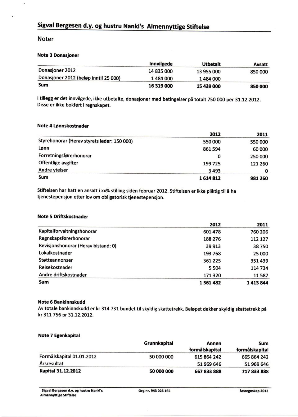 Note 4 L0nnsko5tnader 2012 2011 Styrehonorar (Herav styrets leder: 150 000) L0nn Forretningsf0rerhonorar Offentlige avgifter Andre ytelser 550000 861594 0 199 725 3 493 550 000 60 000 250 000 121 260