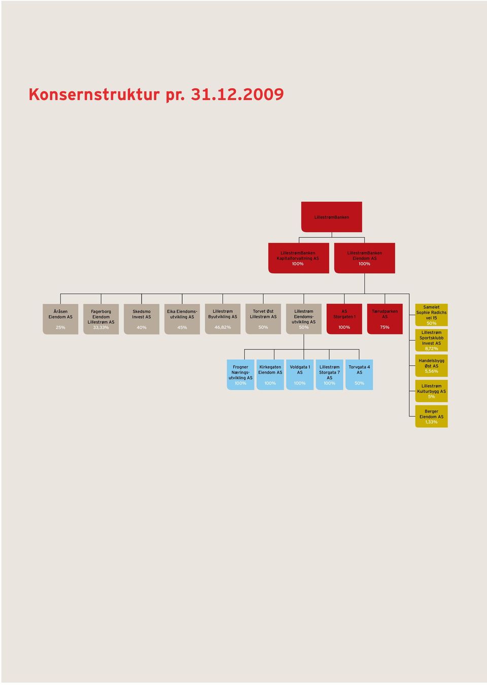 Skedsmo Invest AS 40% Eika Eiendomsutvikling AS 45% Lillestrøm Byutvikling AS 46,82% Torvet Øst Lillestrøm AS 50% Lillestrøm Eiendomsutvikling AS 50% AS Storgaten