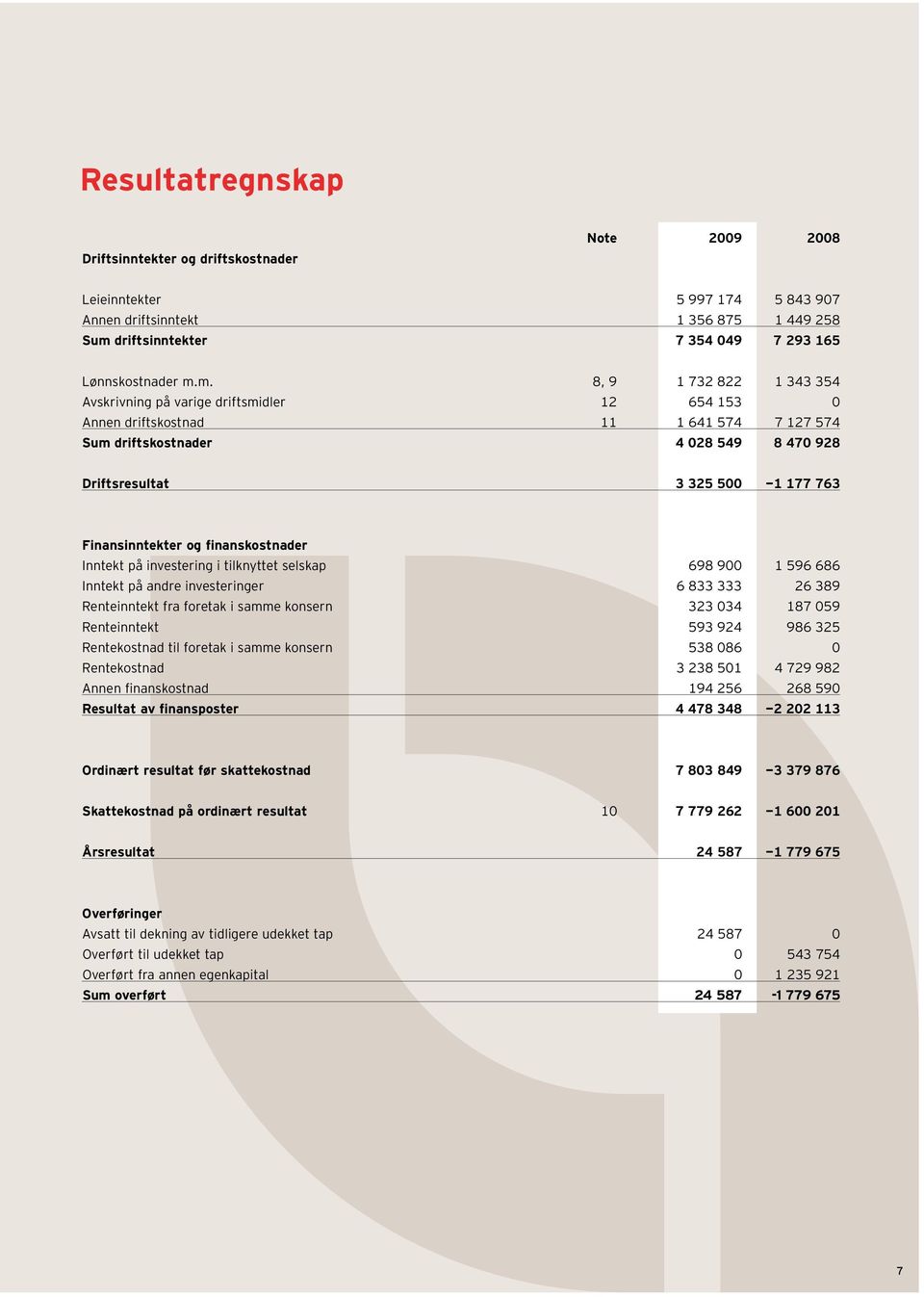 m. 8, 9 1 732 822 1 343 354 Avskrivning på varige driftsmidler 12 654 153 0 Annen driftskostnad 11 1 641 574 7 127 574 Sum driftskostnader 4 028 549 8 470 928 Driftsresultat 3 325 500-1 177 763