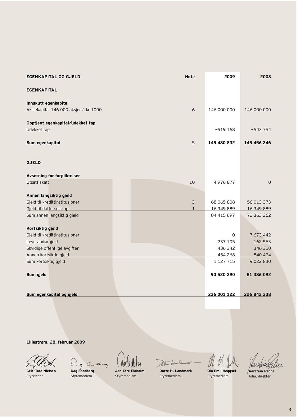 datterselskap 1 16 349 889 16 349 889 Sum annen langsiktig gjeld 84 415 697 72 363 262 Kortsiktig gjeld Gjeld til kredittinstitusjoner 0 7 673 442 Leverandørgjeld 237 105 162 563 Skyldige offentlige