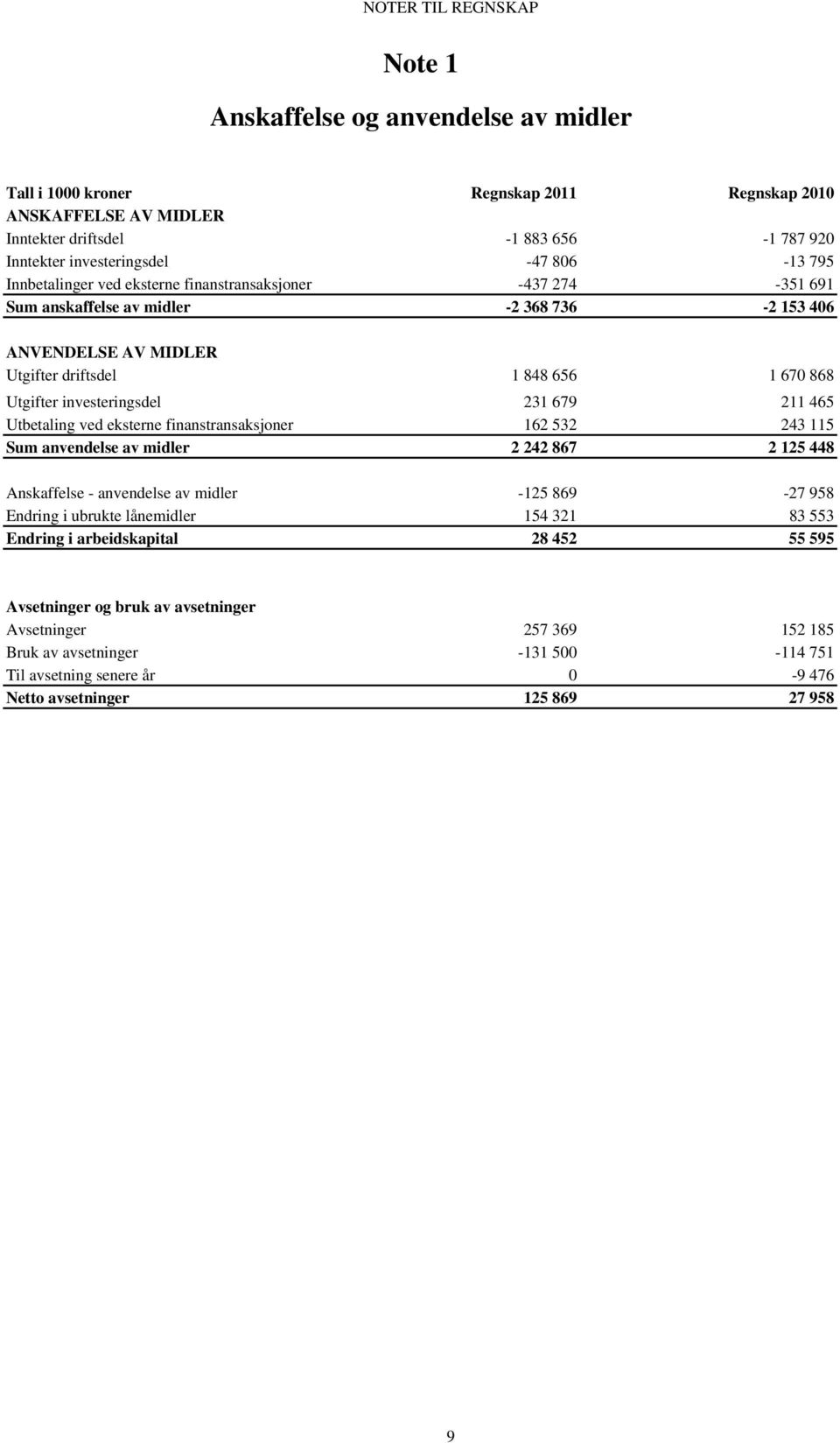 investeringsdel 231 679 211 465 Utbetaling ved eksterne finanstransaksjoner 162 532 243 115 Sum anvendelse av midler 2 242 867 2 125 448 Anskaffelse - anvendelse av midler -125 869-27 958 Endring i