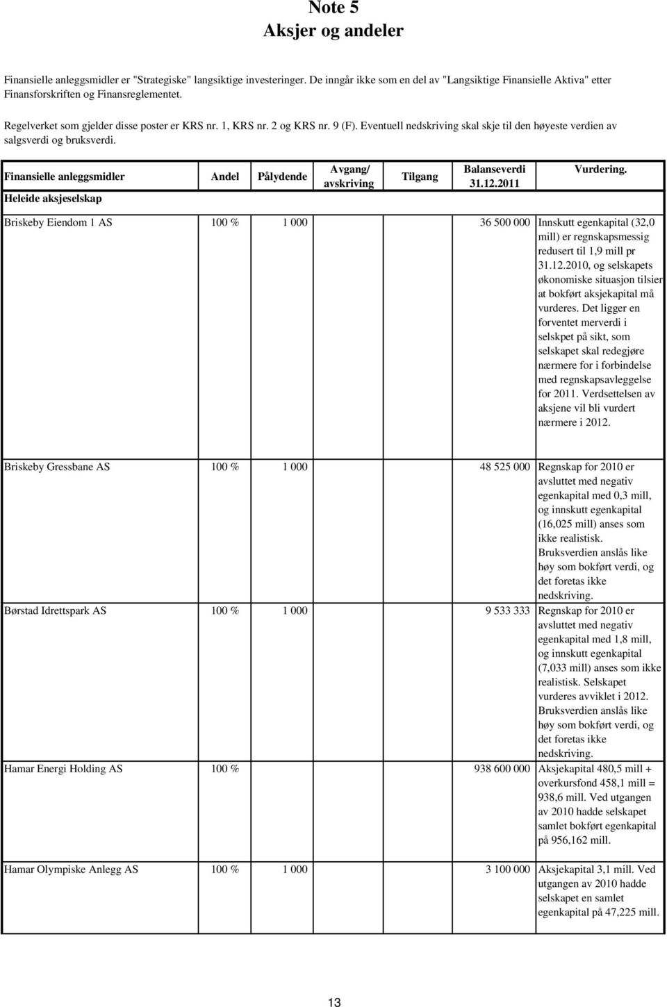 Eventuell nedskriving skal skje til den høyeste verdien av salgsverdi og bruksverdi. Finansielle anleggsmidler Andel Pålydende Heleide aksjeselskap Avgang/ avskriving Tilgang Balanseverdi 31.12.