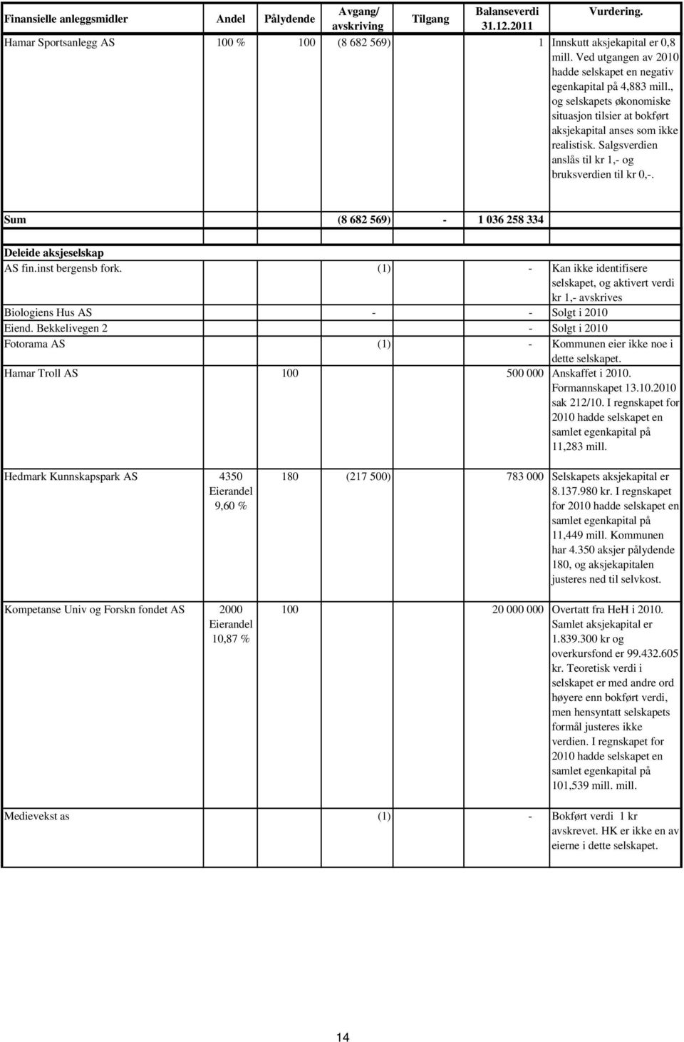 Salgsverdien anslås til kr 1,- og bruksverdien til kr 0,-. Sum (8 682 569) - 1 036 258 334 Deleide aksjeselskap AS fin.inst bergensb fork.