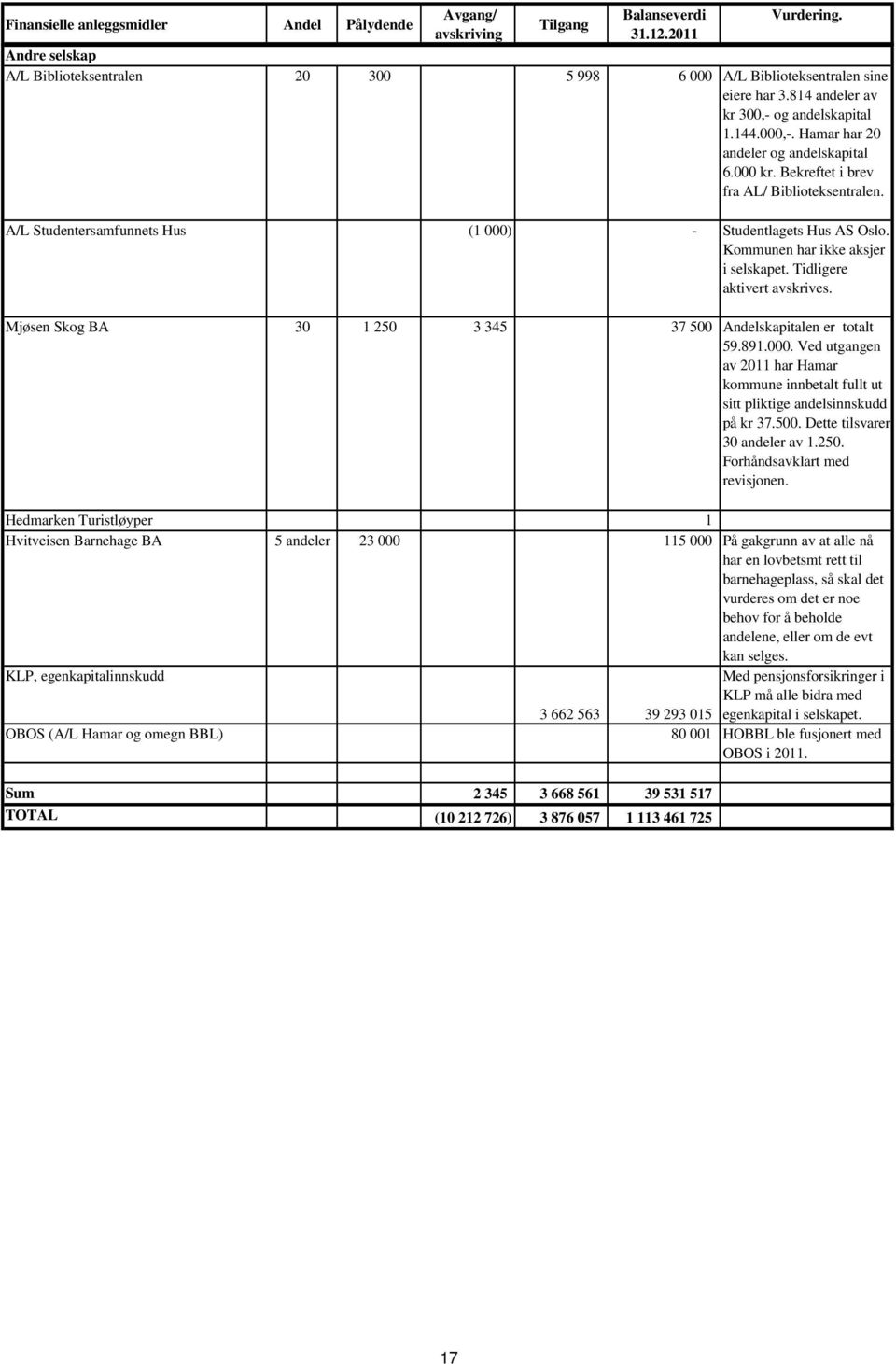 A/L Studentersamfunnets Hus (1 000) - Studentlagets Hus AS Oslo. Kommunen har ikke aksjer i selskapet. Tidligere aktivert avskrives. Mjøsen Skog BA 30 1 250 3 345 37 500 Andelskapitalen er totalt 59.
