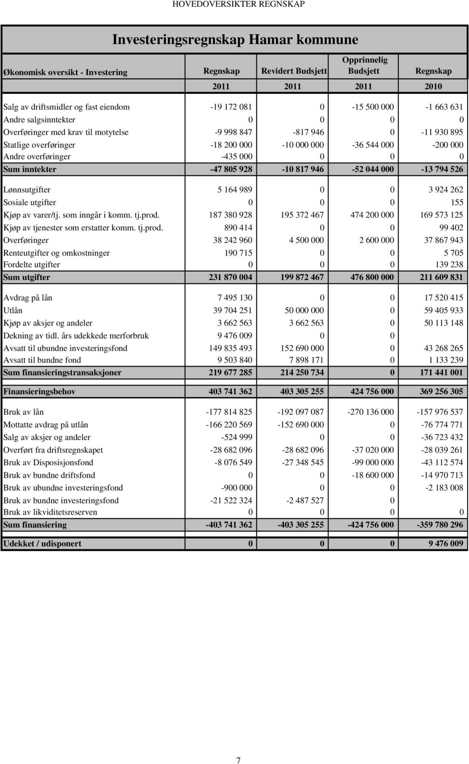 000 Andre overføringer -435 000 0 0 0 Sum inntekter -47 805 928-10 817 946-52 044 000-13 794 526 Lønnsutgifter 5 164 989 0 0 3 924 262 Sosiale utgifter 0 0 0 155 Kjøp av varer/tj. som inngår i komm.