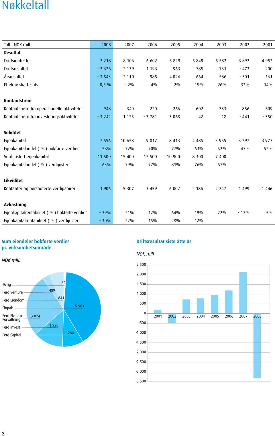 026 664 586-301 161 Effektiv skattesats 0,5 % - 2% 4% 2% 15% 26% 32% 14% Kontantstrøm Kontantstrøm fra operasjonelle aktiviteter 948 340 220 266 602 733 856 509 Kontantstrøm fra