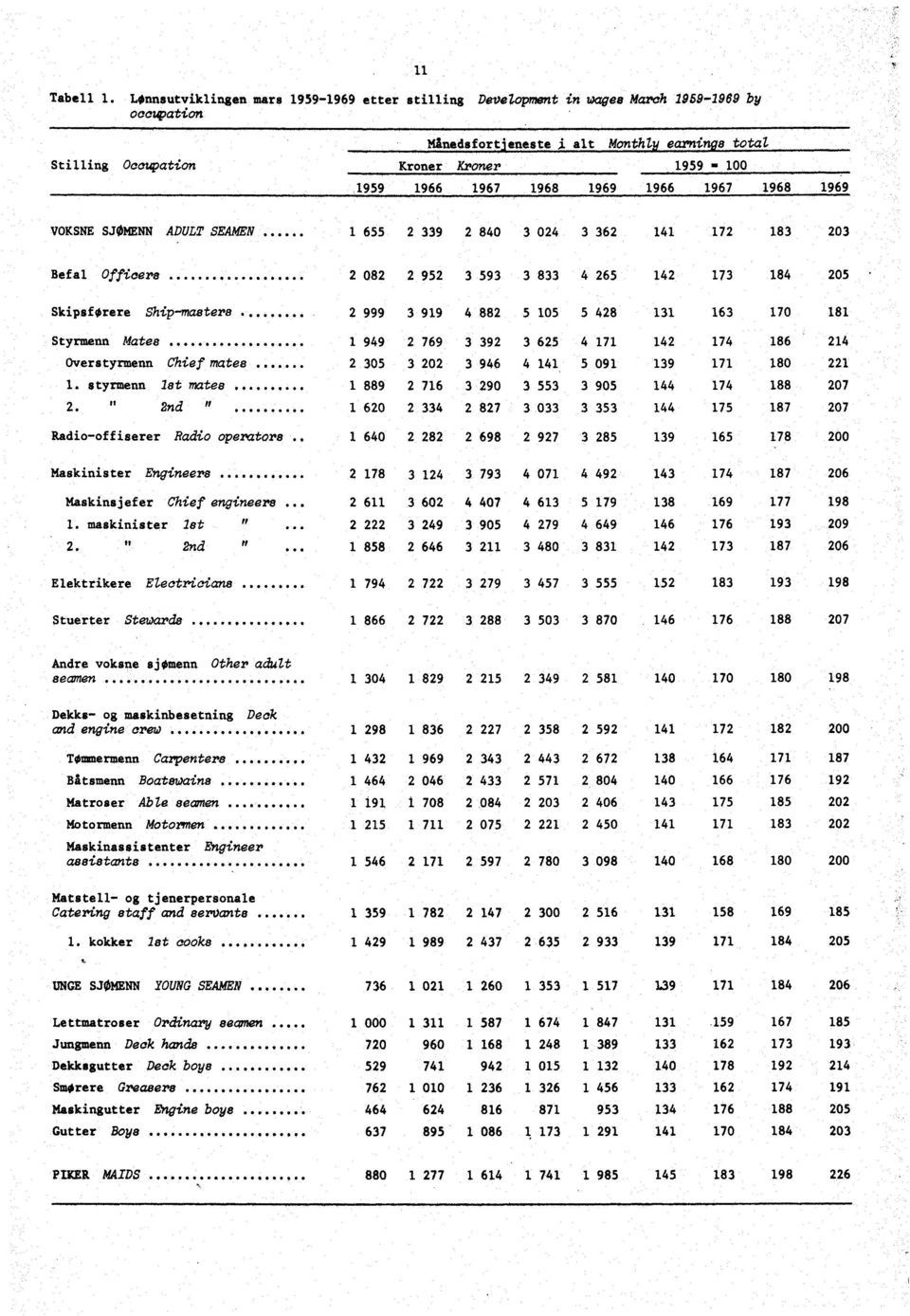 3 93 3 833 6 1 173 18 0 Skipsfg6rere Ship-masters...«.,. 999 3 919 88 10 8 131 163 170 181 Styrmann Mates...«.«..., «... 1 99 769 3 39 3 6 171 1 17 186 1 Overstyrmenn Chief mates...,.. 30 3 0 3 96 11 091 139 171 180 1 1.