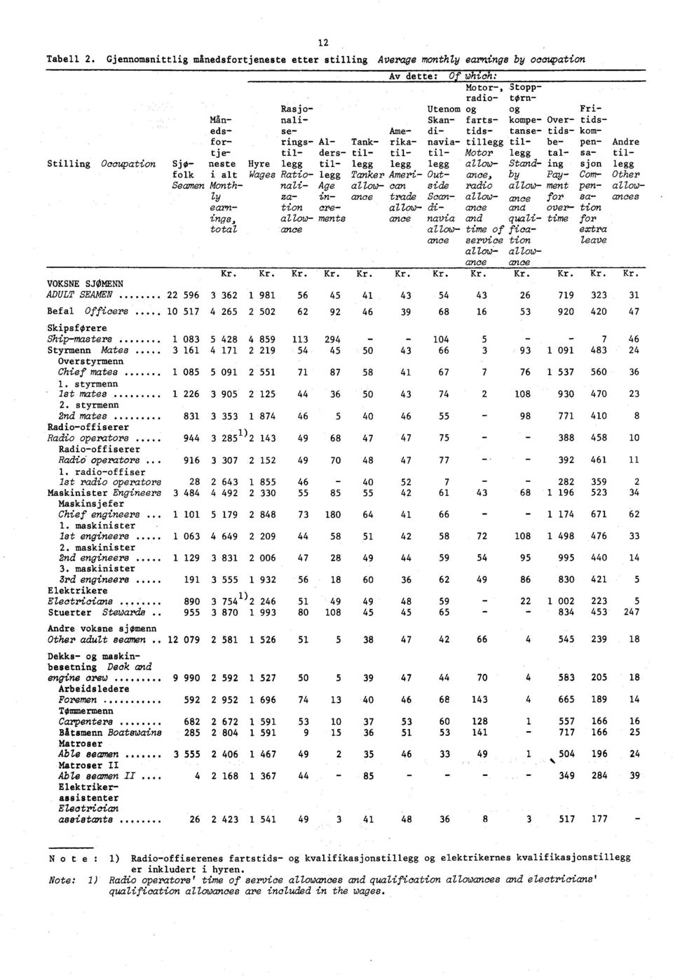 Occupation SjØ- neste Hyre legg til- legg legg legg allow- Stand- ing sjon legg folk i alt Wages Ratio- legg Tanker Ameri- Out- ance, by Pay- Com- Other Seamen Month- nazi- Age allow- can side radio