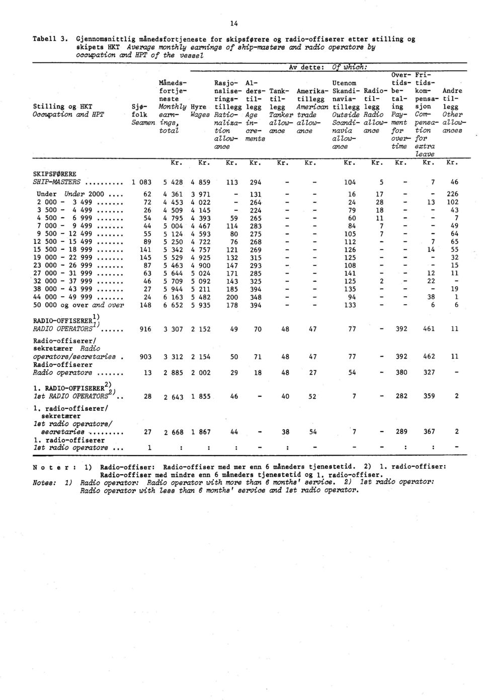 Gjennomsnittlig månedsfortjeneste for skipsførere og radio-offiserer etter stilling og skipets HKT Average month Zy earnings of ship-masters and radio operators by occupation and HPT of the vessel Av