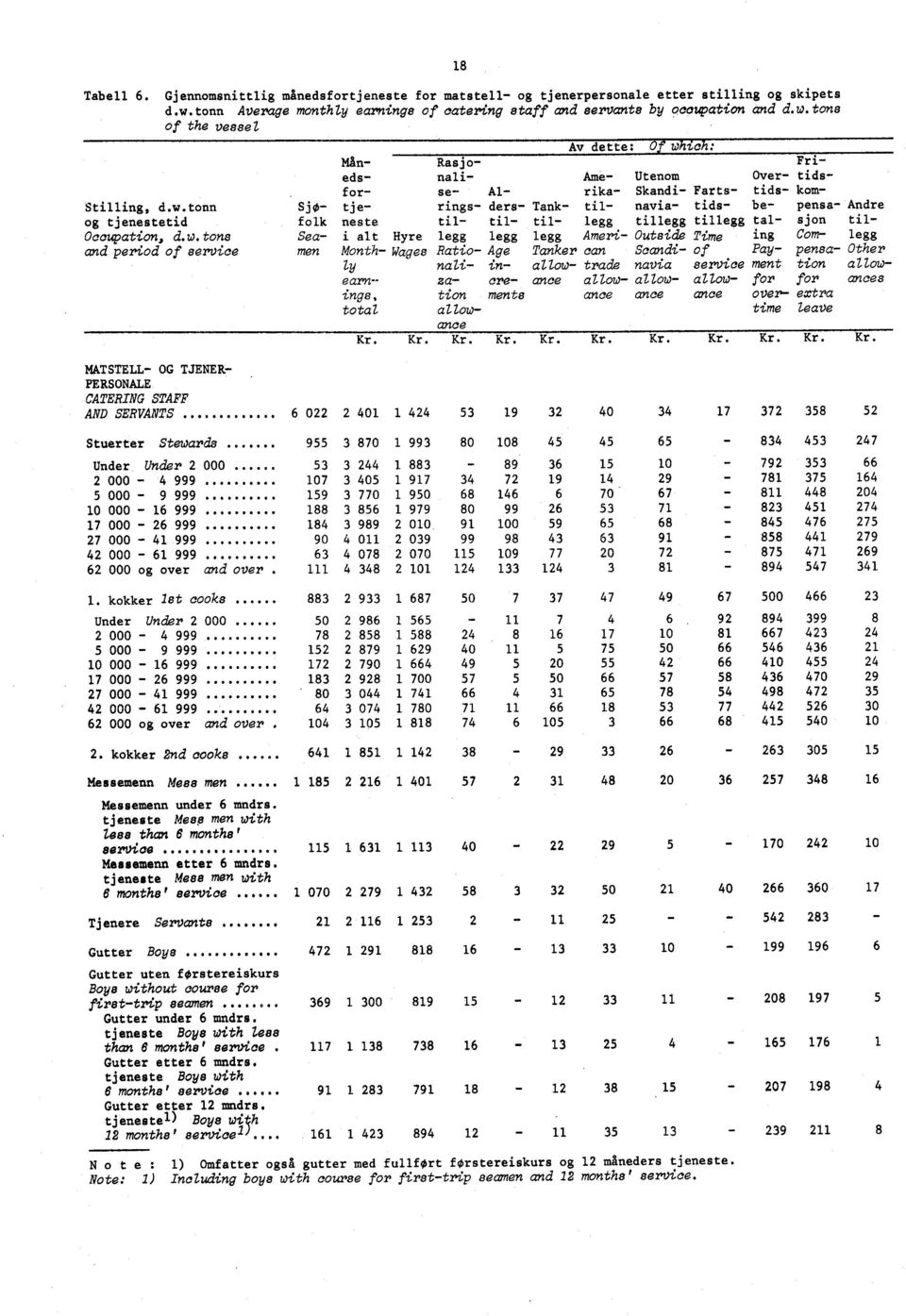 w. tons Sea- i alt Hyre legg legg legg Ameni- Outside Time ing Corn- legg and period of service men Month- Wages Ratio- Age Tanker can Scandi- of Pay- pensa- Other ly nali- in- allow- trade navia