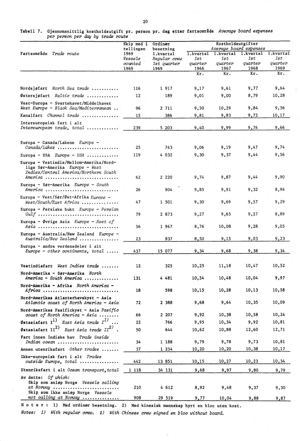 kvartal Regular crew 1st quarter 1969 1.kvartal 1st quarter 1966 Kr. Kostholdsutgifter Average board expenses l.kvartal l.kvartal 1st 1st quarter quarter 1967 1968 Kr. Kr. 1.kvartal 1st quarter 1969 Kr.