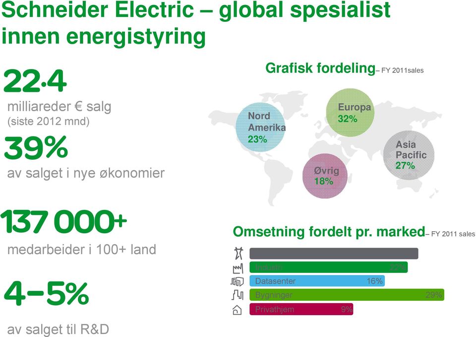 Europa 32% Asia Pacific 27% Omsetning fordelt pr.