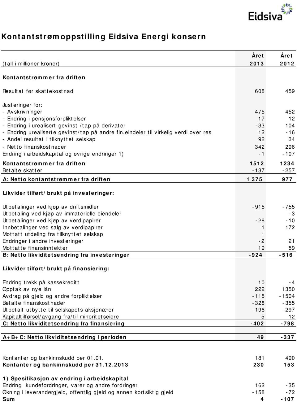 eindeler til virkelig verdi over res 12-16 - Andel resultat i tilknyttet selskap 92 34 - Netto finanskostnader 342 296 Endring i arbeidskapital og øvrige endringer 1) -1-107 Kontantstrømmer fra