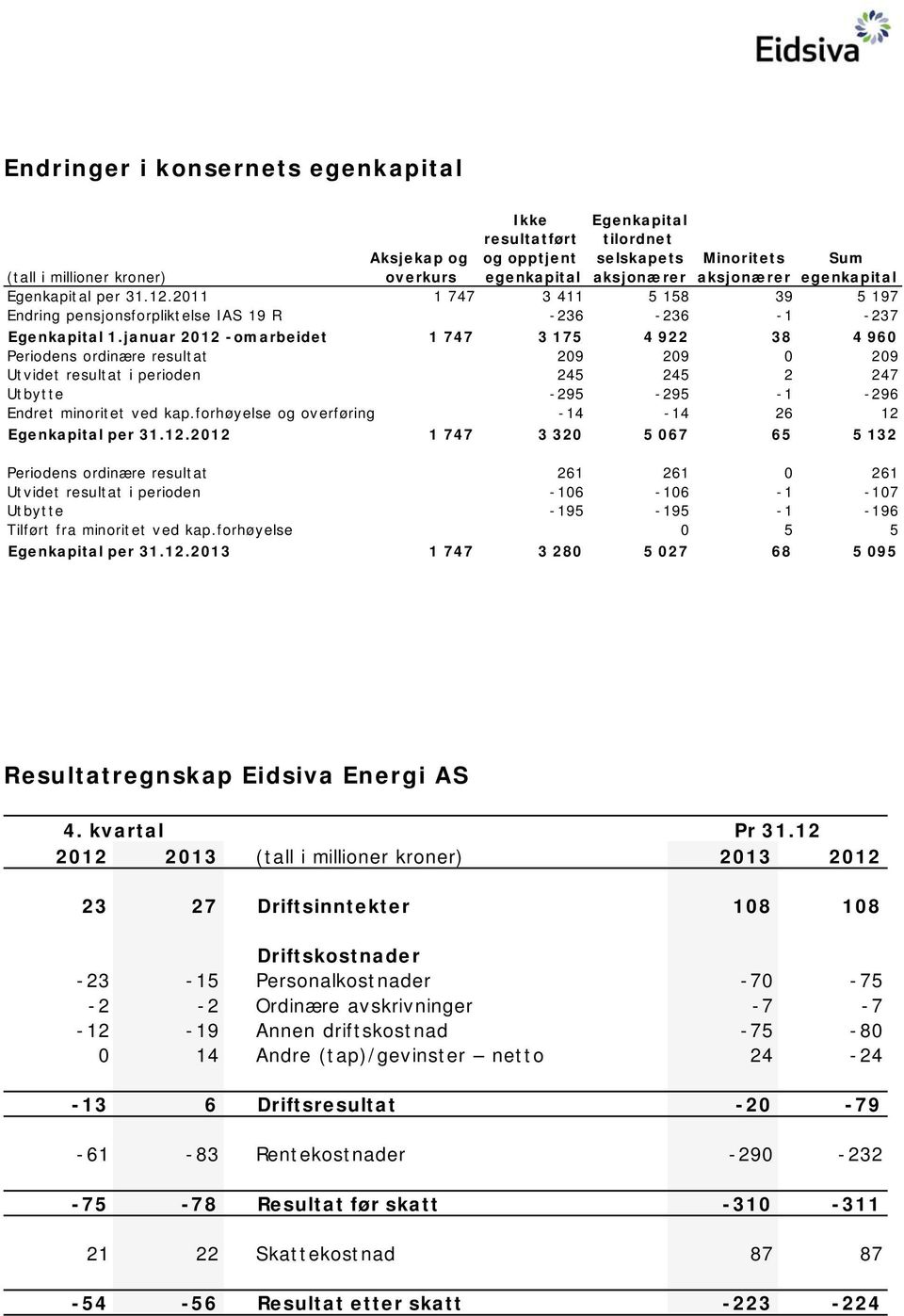 januar 2012 -omarbeidet 1 747 3 175 4 922 38 4 960 Periodens ordinære resultat 209 209 0 209 Utvidet resultat i perioden 245 245 2 247 Utbytte -295-295 -1-296 Endret minoritet ved kap.