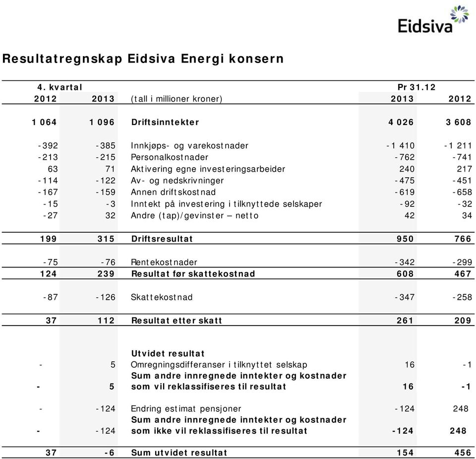 investeringsarbeider 240 217-114 -122 Av- og nedskrivninger -475-451 -167-159 Annen driftskostnad -619-658 -15-3 Inntekt på investering i tilknyttede selskaper -92-32 -27 32 Andre (tap)/gevinster