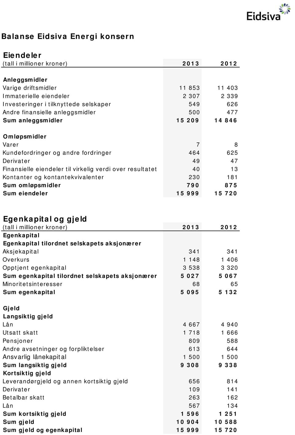 verdi over resultatet 40 13 Kontanter og kontantekvivalenter 230 181 Sum omløpsmidler 790 875 Sum eiendeler 15 999 15 720 Egenkapital og gjeld (tall i millioner kroner) 2013 2012 Egenkapital