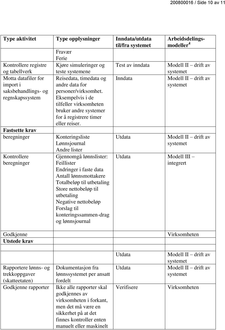 Eksempelvis i de tilfeller virksomheten bruker andre systemer for å registrere timer eller reiser.