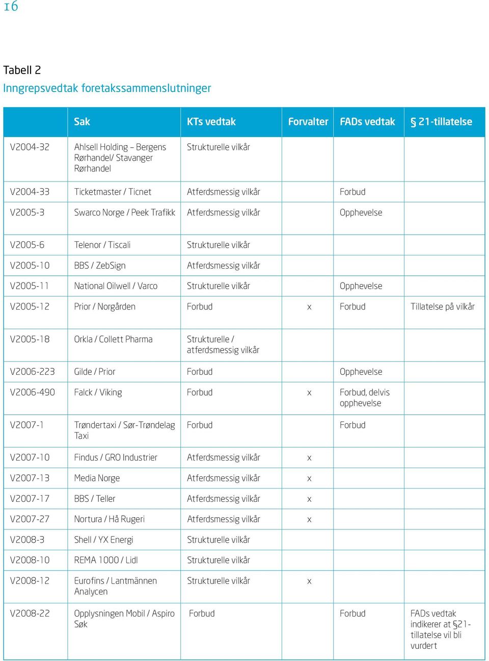 Atferdsmessig vilkår V2005-11 National Oilwell / Varco Strukturelle vilkår Opphevelse V2005-12 Prior / Norgården Forbud x Forbud Tillatelse på vilkår V2005-18 Orkla / Collett Pharma Strukturelle /