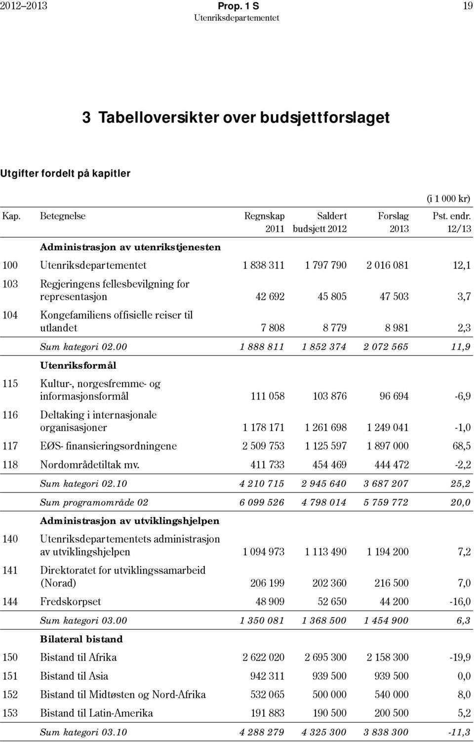 utlandet 7 808 8 779 8 981 2,3 Sum kategori 02.