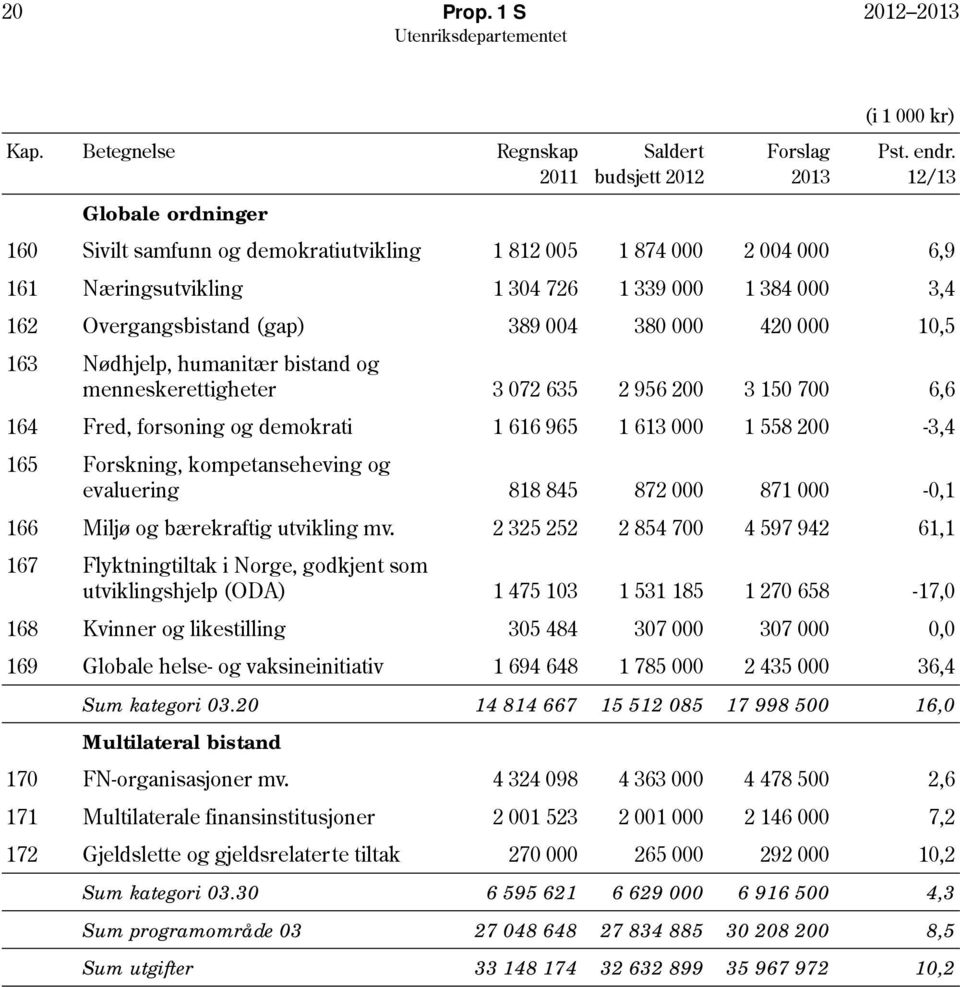 420 000 10,5 163 Nødhjelp, humanitær bistand og menneskerettigheter 3 072 635 2 956 200 3 150 700 6,6 164 Fred, forsoning og demokrati 1 616 965 1 613 000 1 558 200-3,4 165 Forskning,