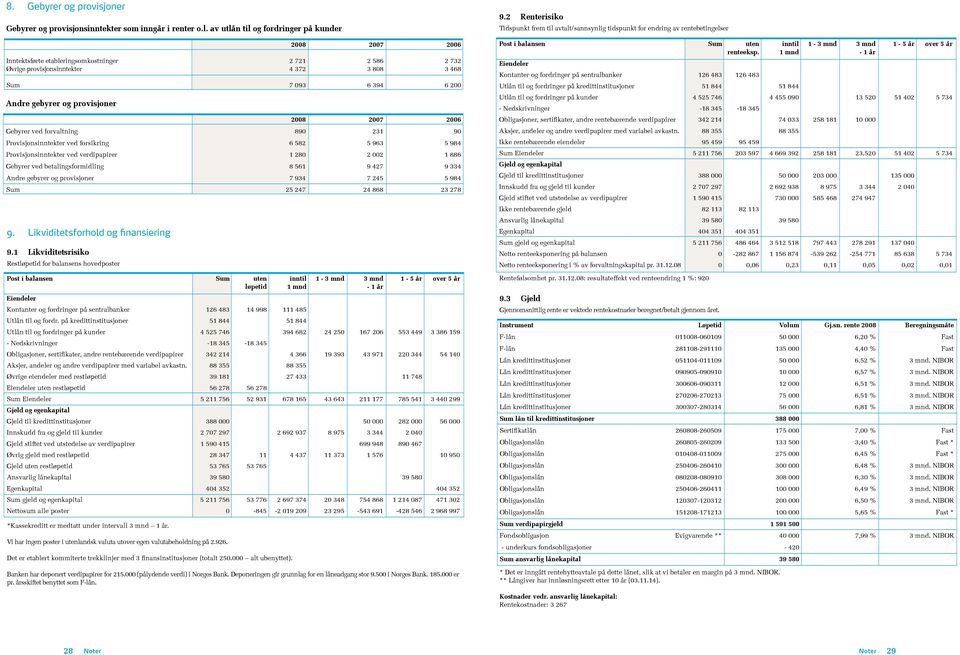 ved forvaltning 89 231 9 Provisjonsinntekter ved forsikring 6 582 5 963 5 984 Provisjonsinntekter ved verdipapirer 1 28 2 2 1 886 Gebyrer ved betalingsformidling 8 561 9 427 9 334 Andre gebyrer og