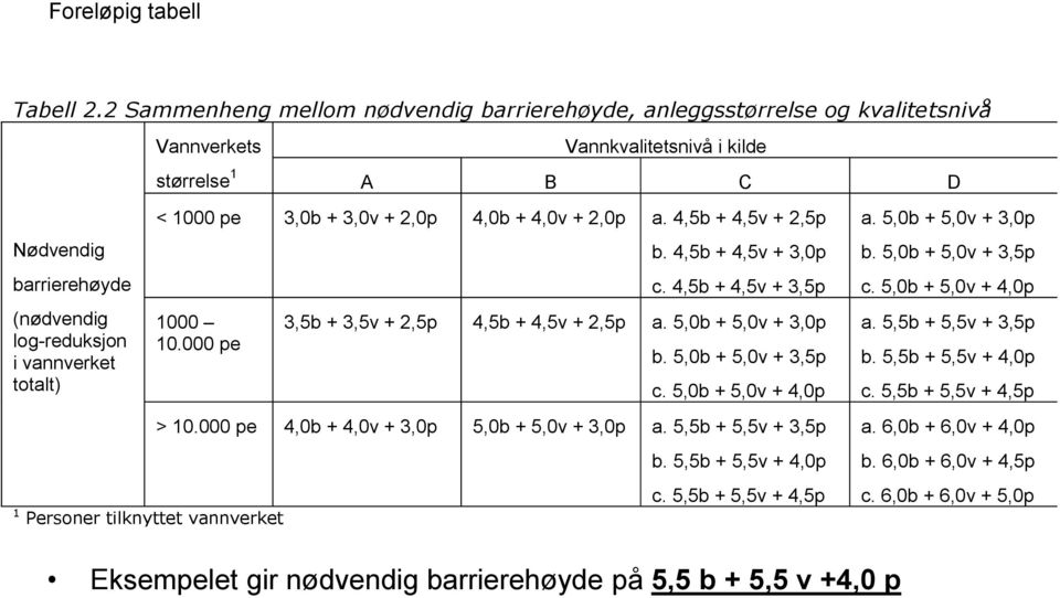 A B C D < 1000 pe 3,0b + 3,0v + 2,0p 4,0b + 4,0v + 2,0p a. 4,5b + 4,5v + 2,5p 1000 10.000 pe 1 Personer tilknyttet vannverket b. 4,5b + 4,5v + 3,0p c.