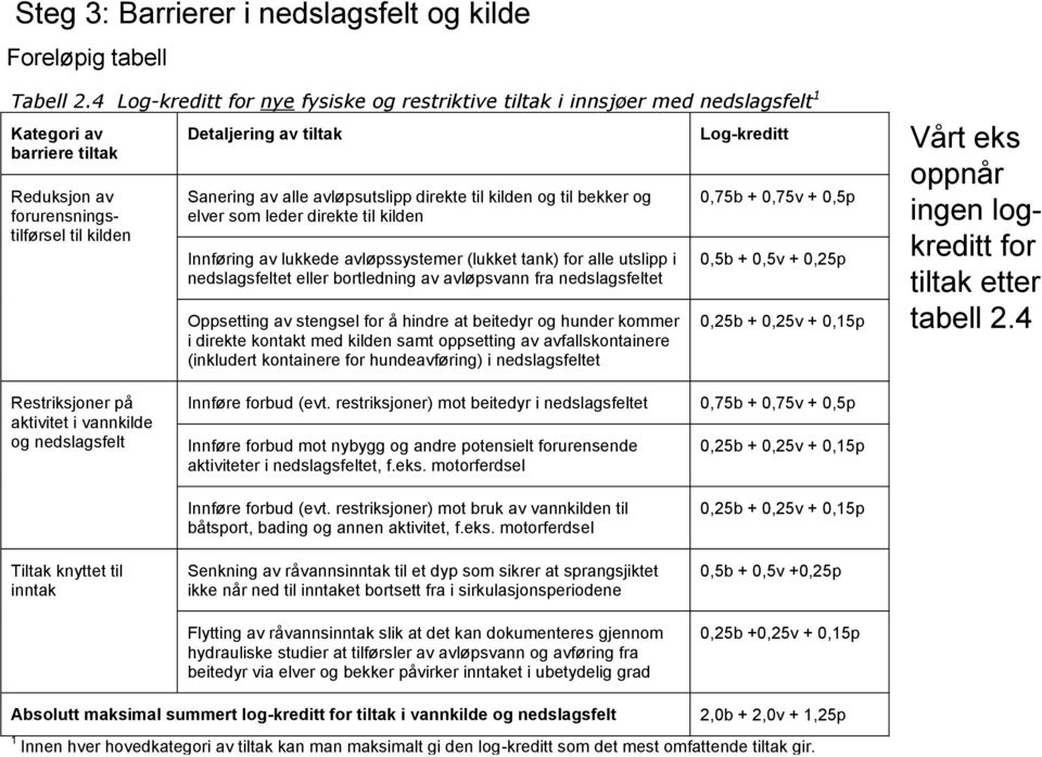 avløpsutslipp direkte til kilden og til bekker og elver som leder direkte til kilden Innføring av lukkede avløpssystemer (lukket tank) for alle utslipp i nedslagsfeltet eller bortledning av