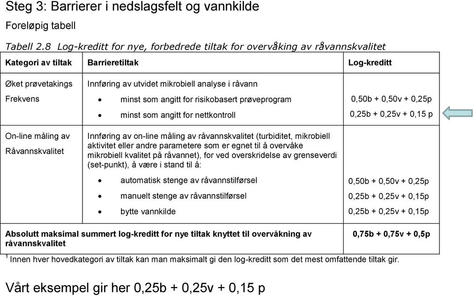 utvidet mikrobiell analyse i råvann minst som angitt for risikobasert prøveprogram minst som angitt for nettkontroll Innføring av on-line måling av råvannskvalitet (turbiditet, mikrobiell aktivitet