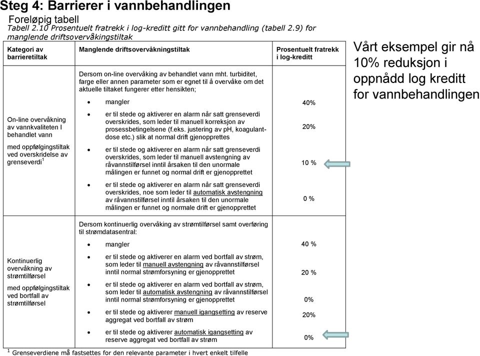 driftsovervåkningstiltak Dersom on-line overvåking av behandlet vann mht.