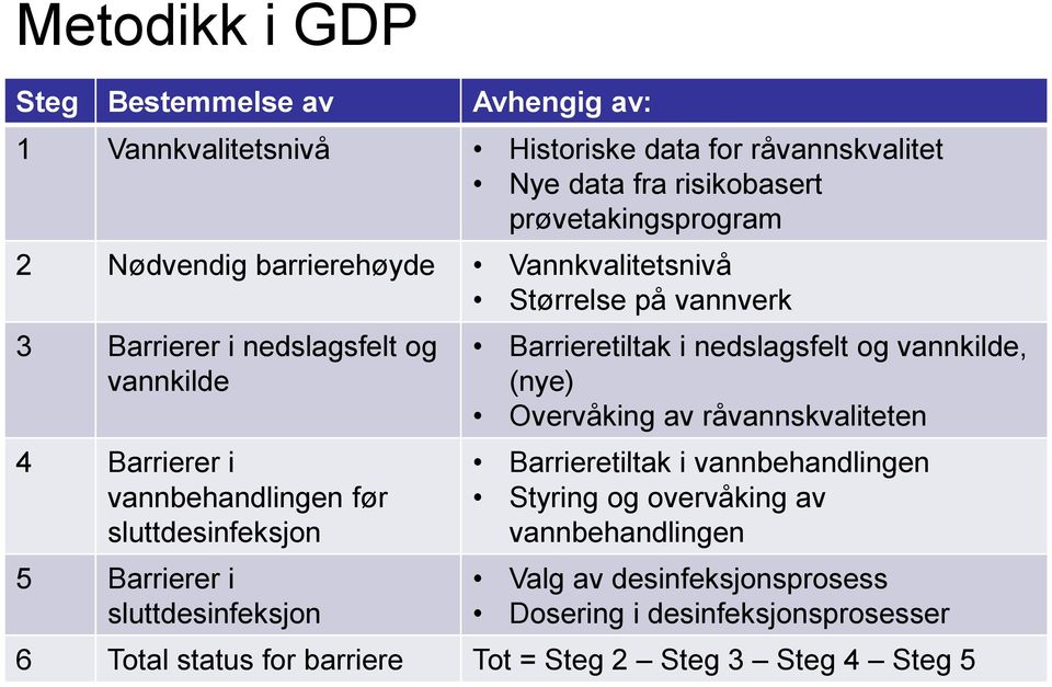 sluttdesinfeksjon 5 Barrierer i sluttdesinfeksjon Barrieretiltak i nedslagsfelt og vannkilde, (nye) Overvåking av råvannskvaliteten Barrieretiltak i